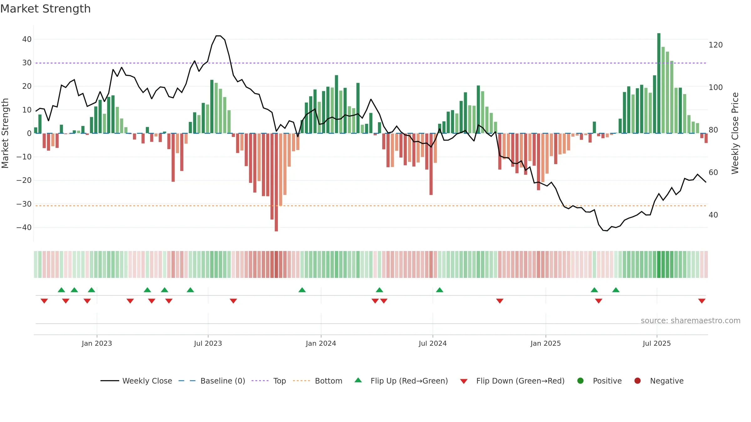 PII weekly Market Strength chart, closing 2025-09-19.