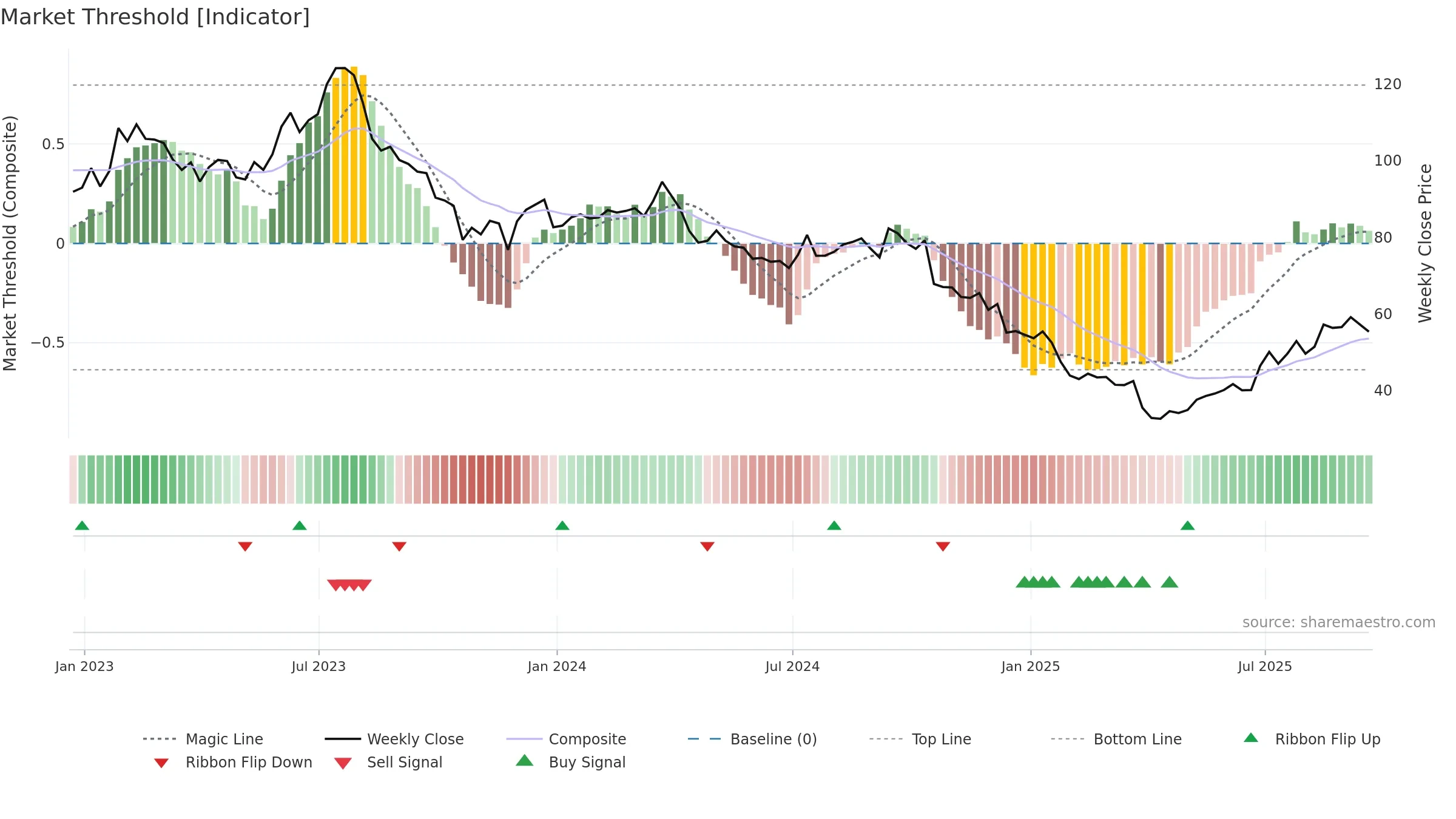PII weekly Market Threshold chart, closing 2025-09-19.