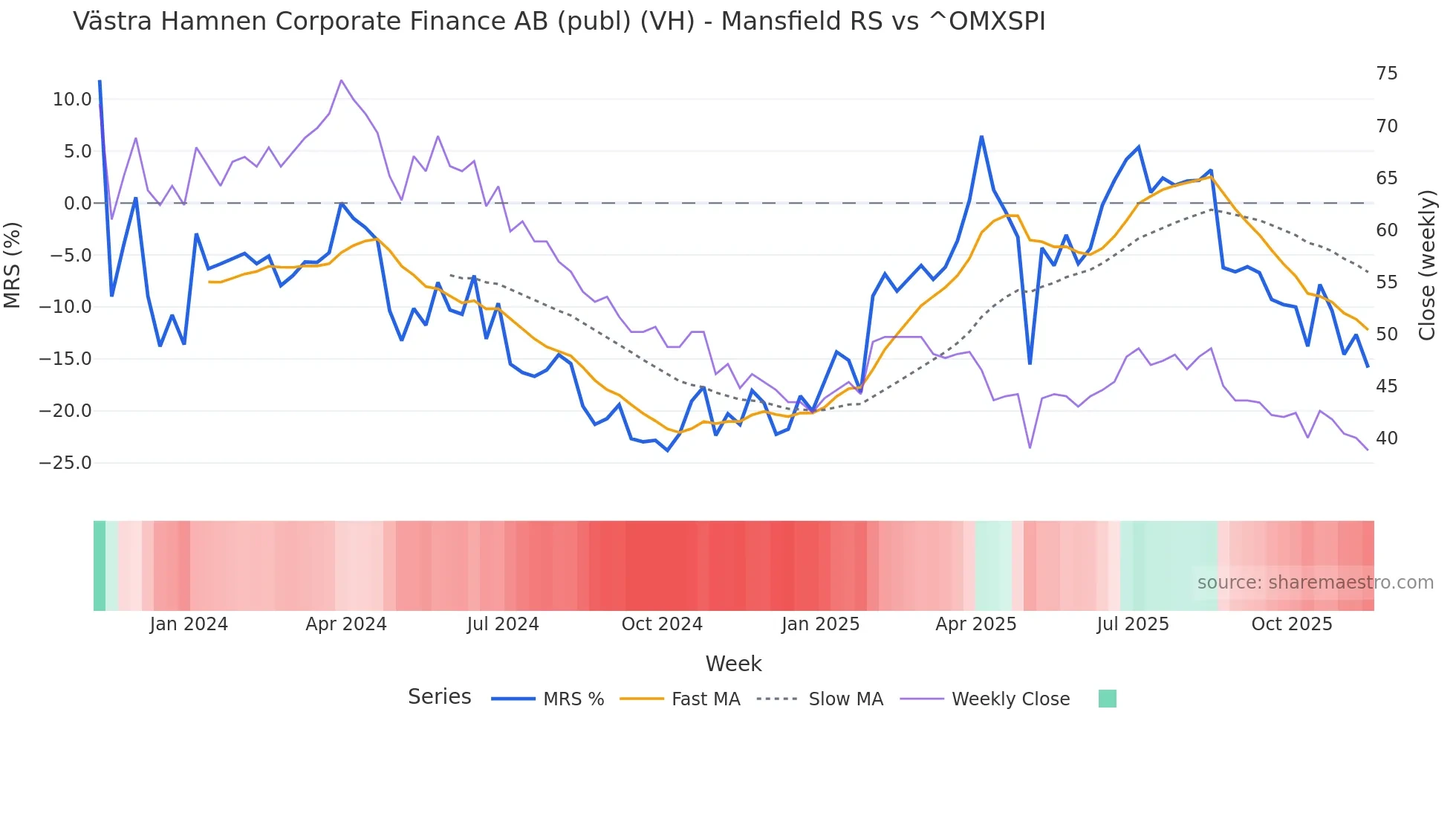 VH Mansfield Relative Strength chart