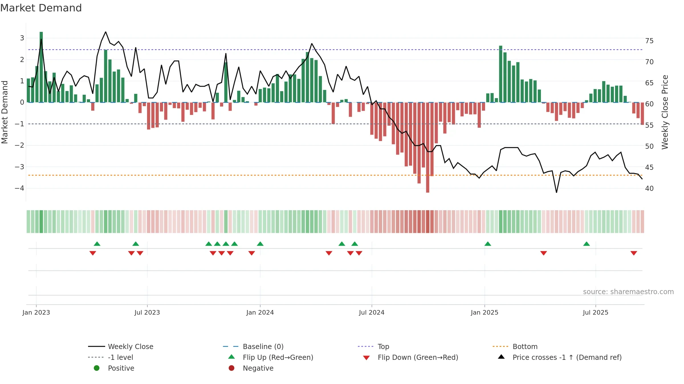 VH weekly Market Demand chart, closing 2025-09-15.