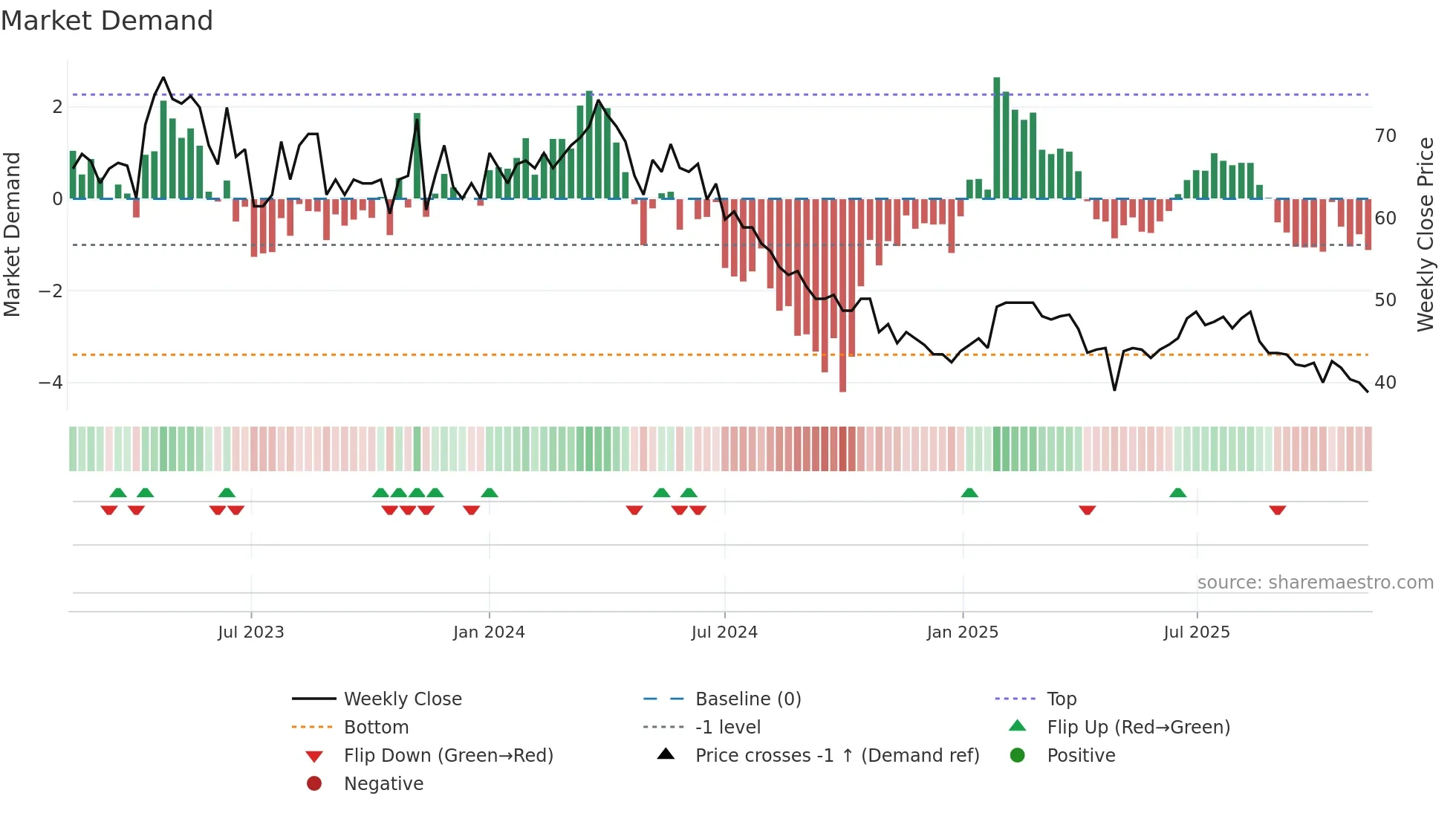 VH weekly Market Demand chart