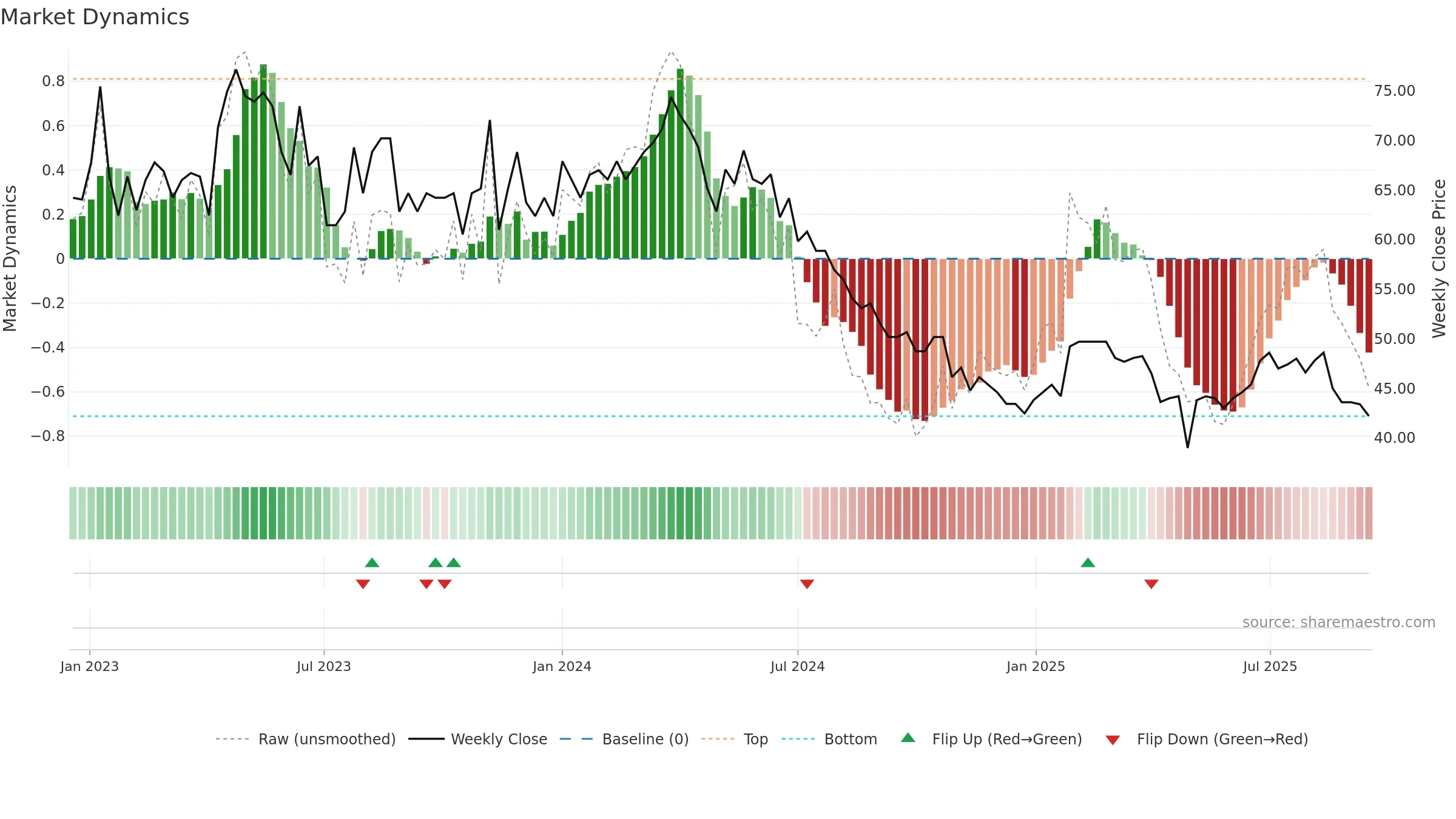 VH weekly Market Dynamics chart, closing 2025-09-15.