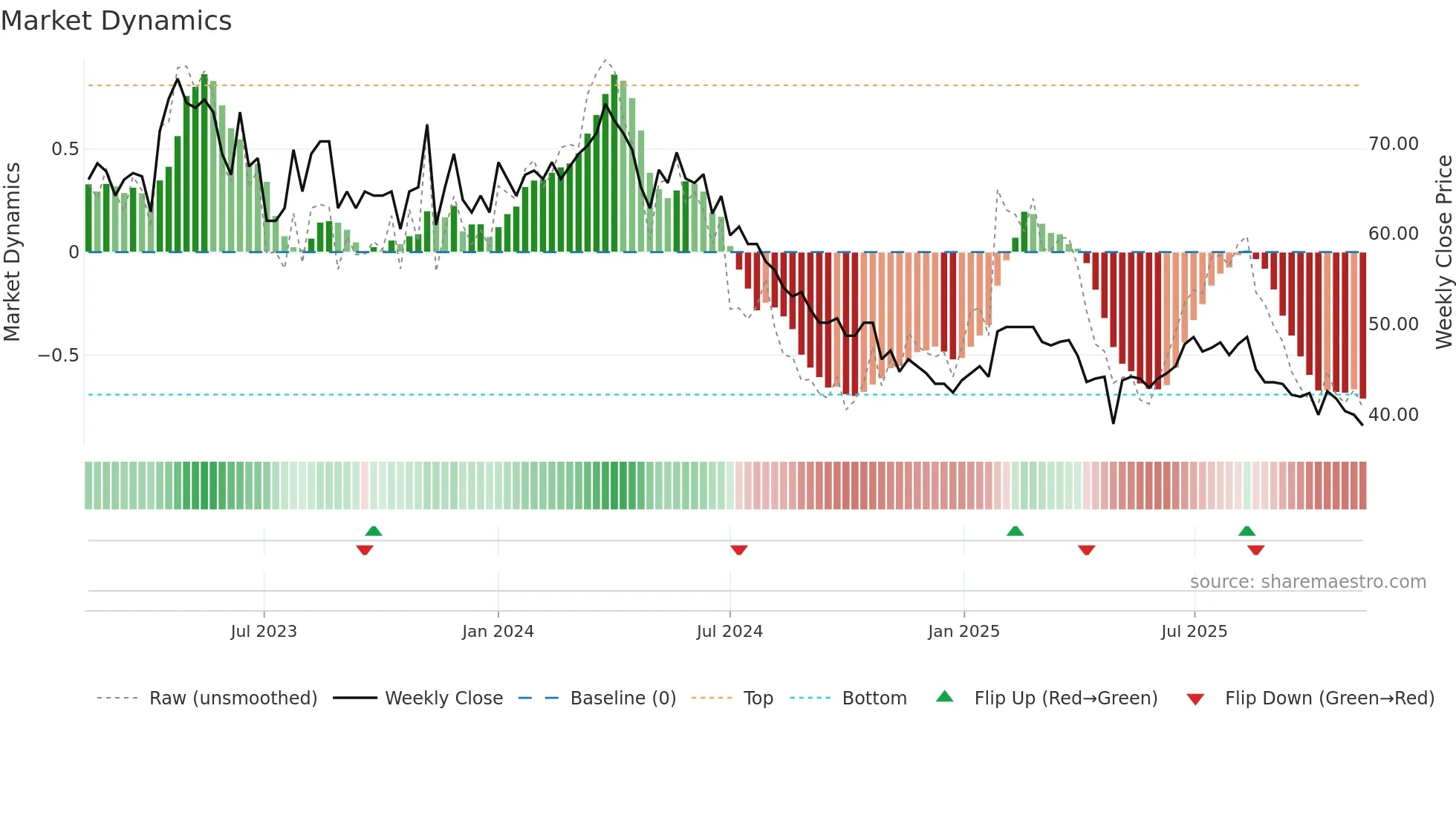 VH weekly Market Dynamics chart