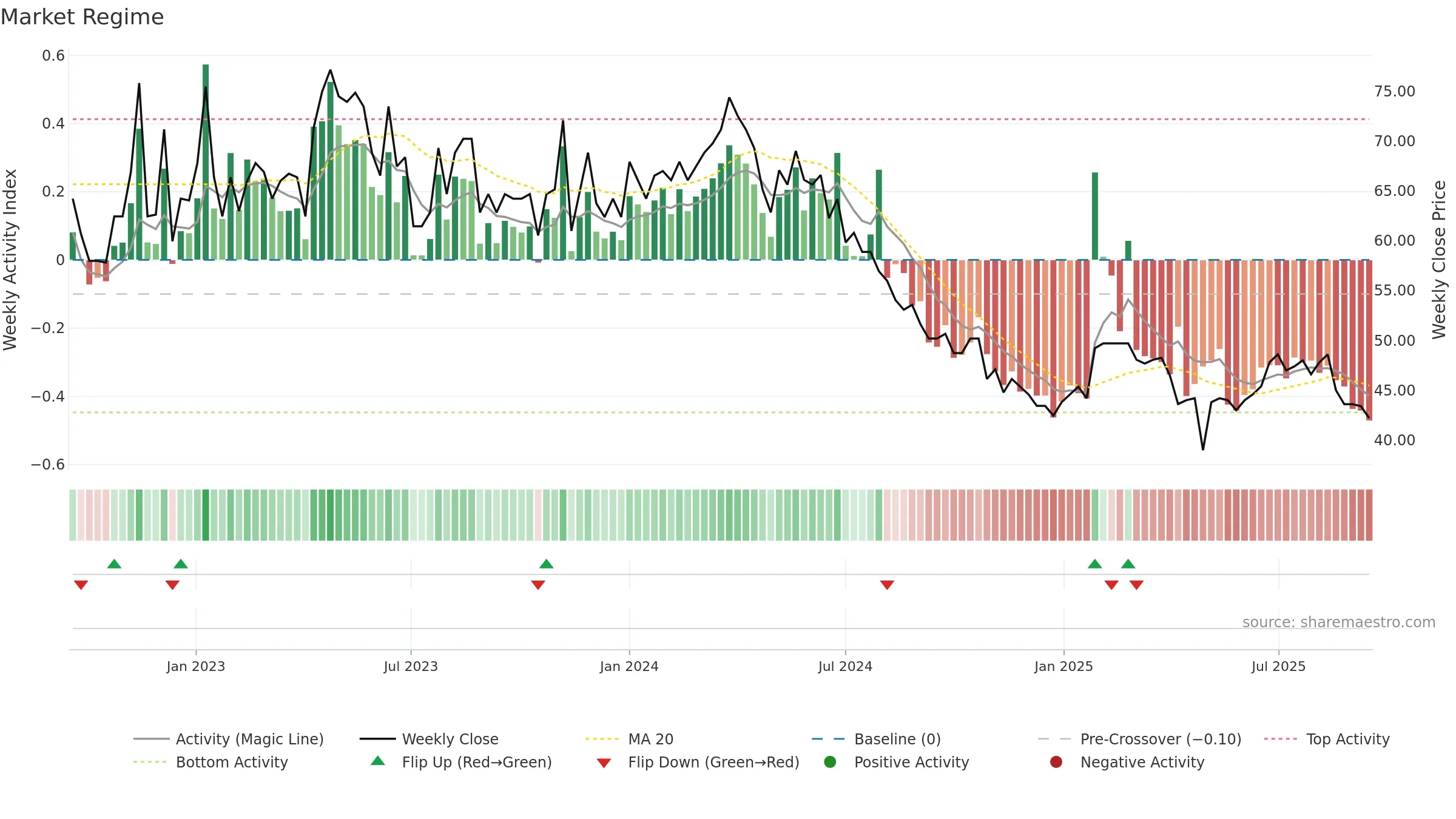VH weekly Market Snapshot chart, closing 2025-09-15.