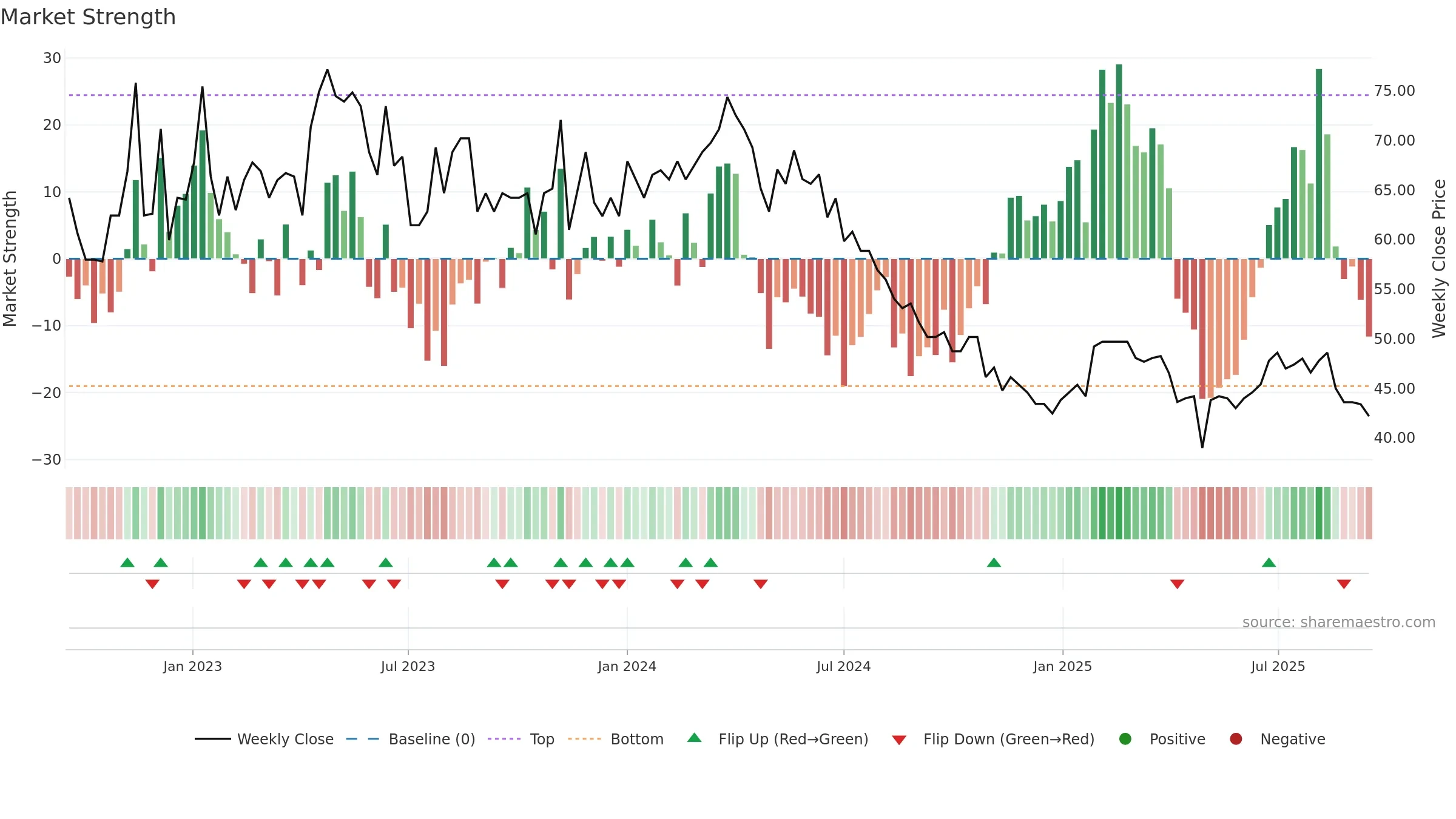 VH weekly Market Strength chart, closing 2025-09-15.