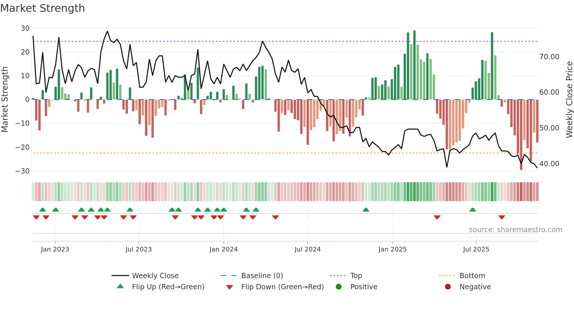 VH weekly Market Strength chart