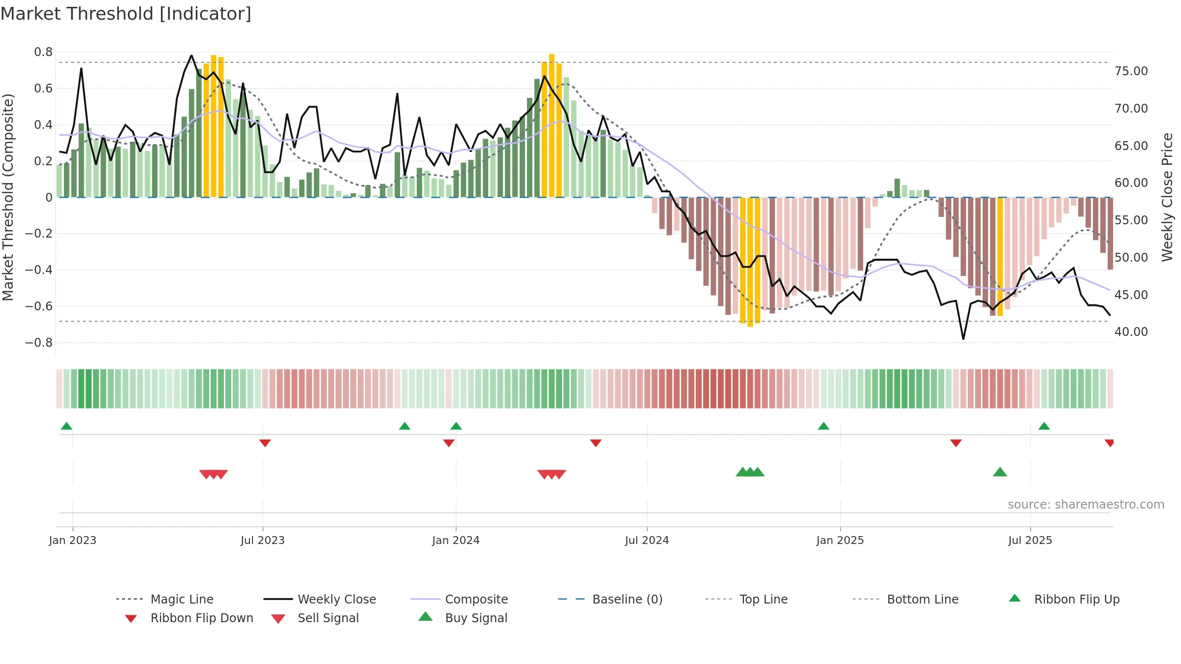 VH weekly Market Threshold chart, closing 2025-09-15.