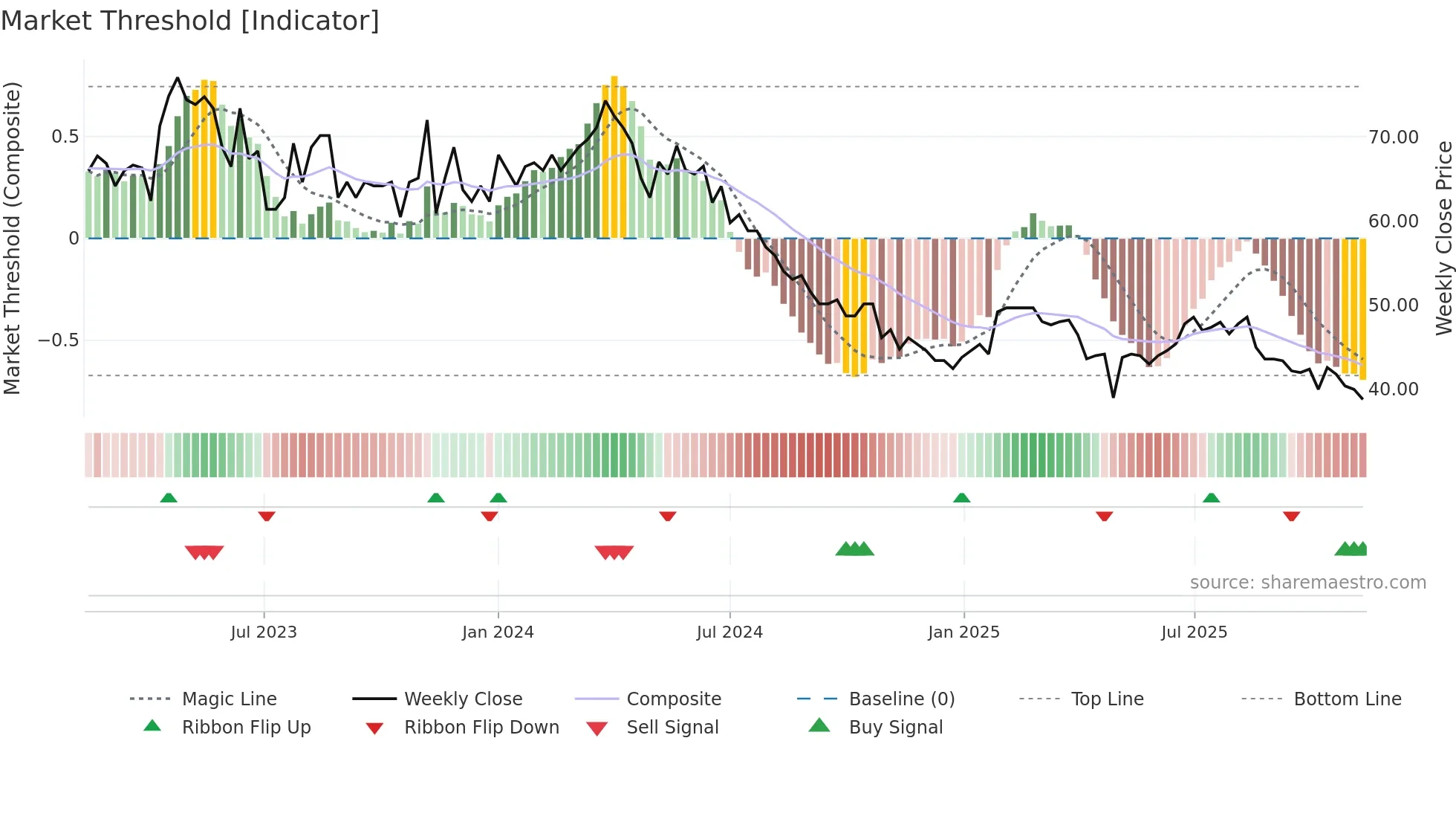 VH weekly Market Threshold chart
