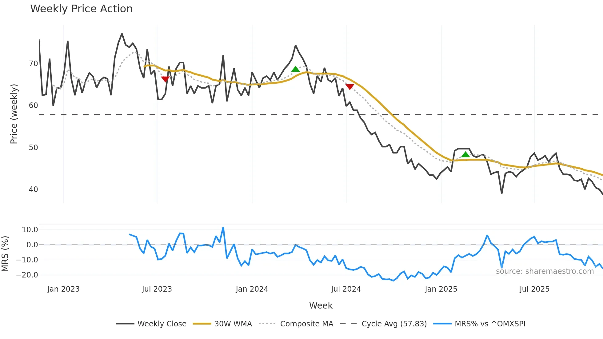 VH weekly Price Action chart, closing 2025-11-10