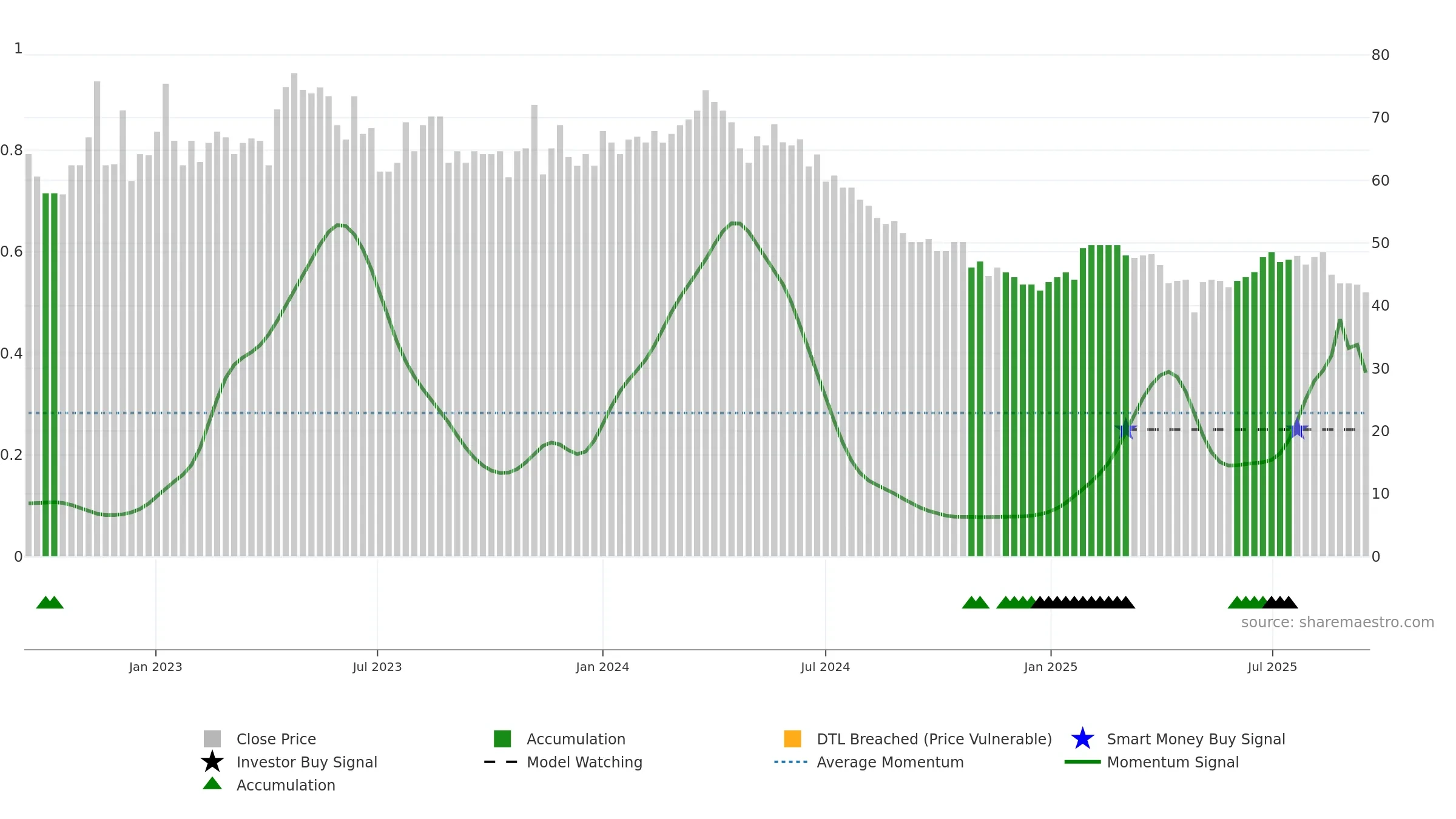VH weekly Smart Money chart, closing 2025-09-15.