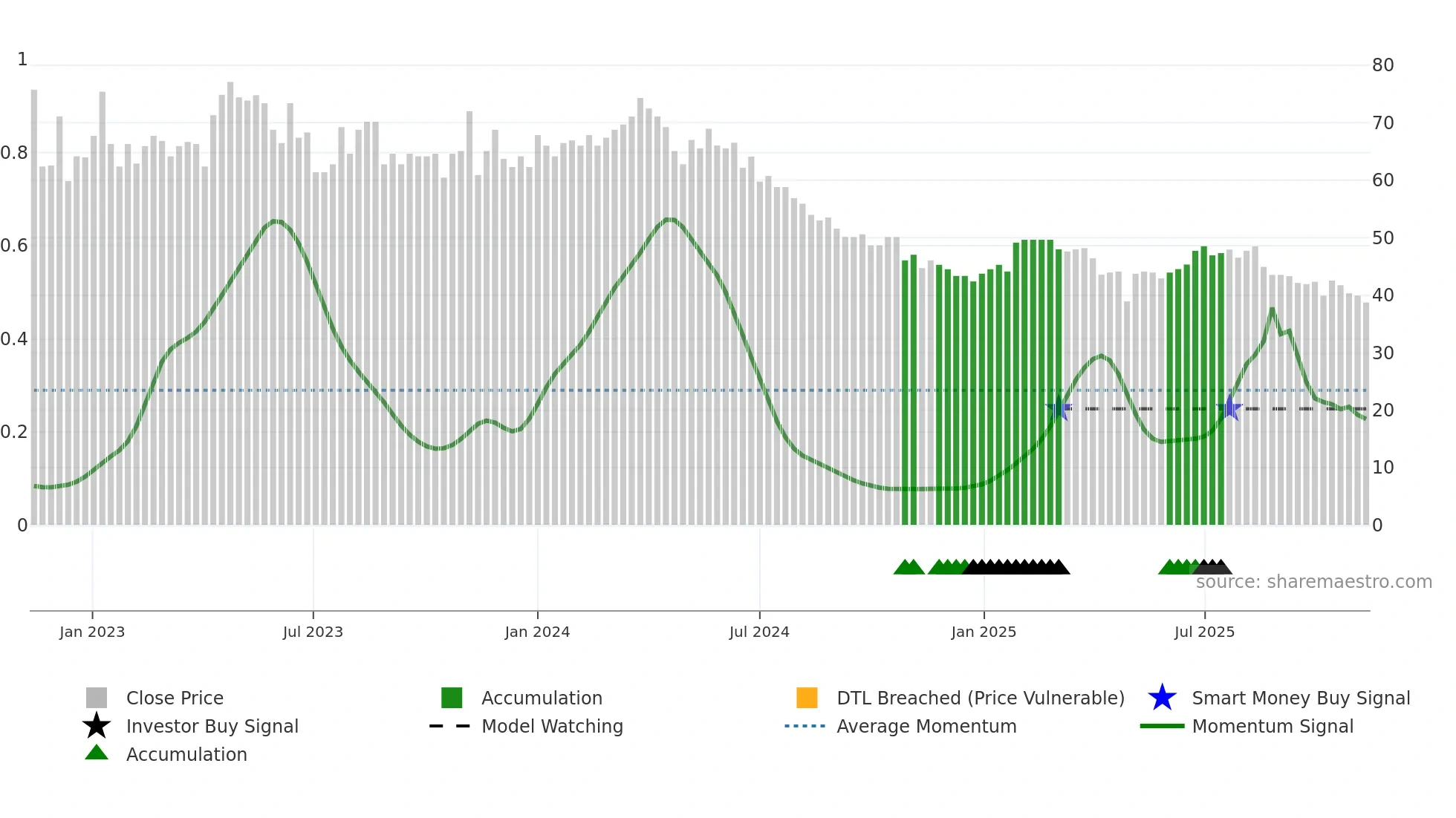 VH weekly Smart Money chart