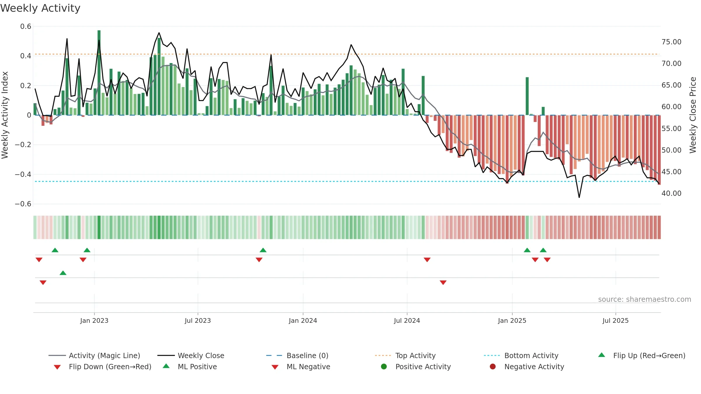 VH weekly Activity chart, closing 2025-09-15.