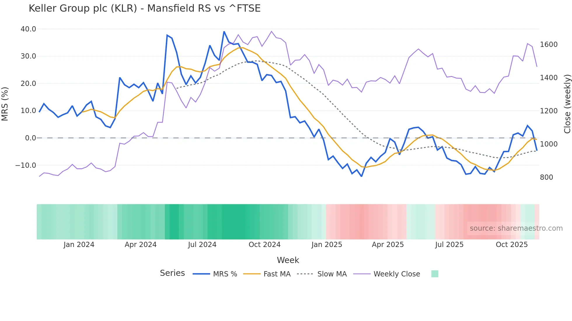 KLR Mansfield Relative Strength chart