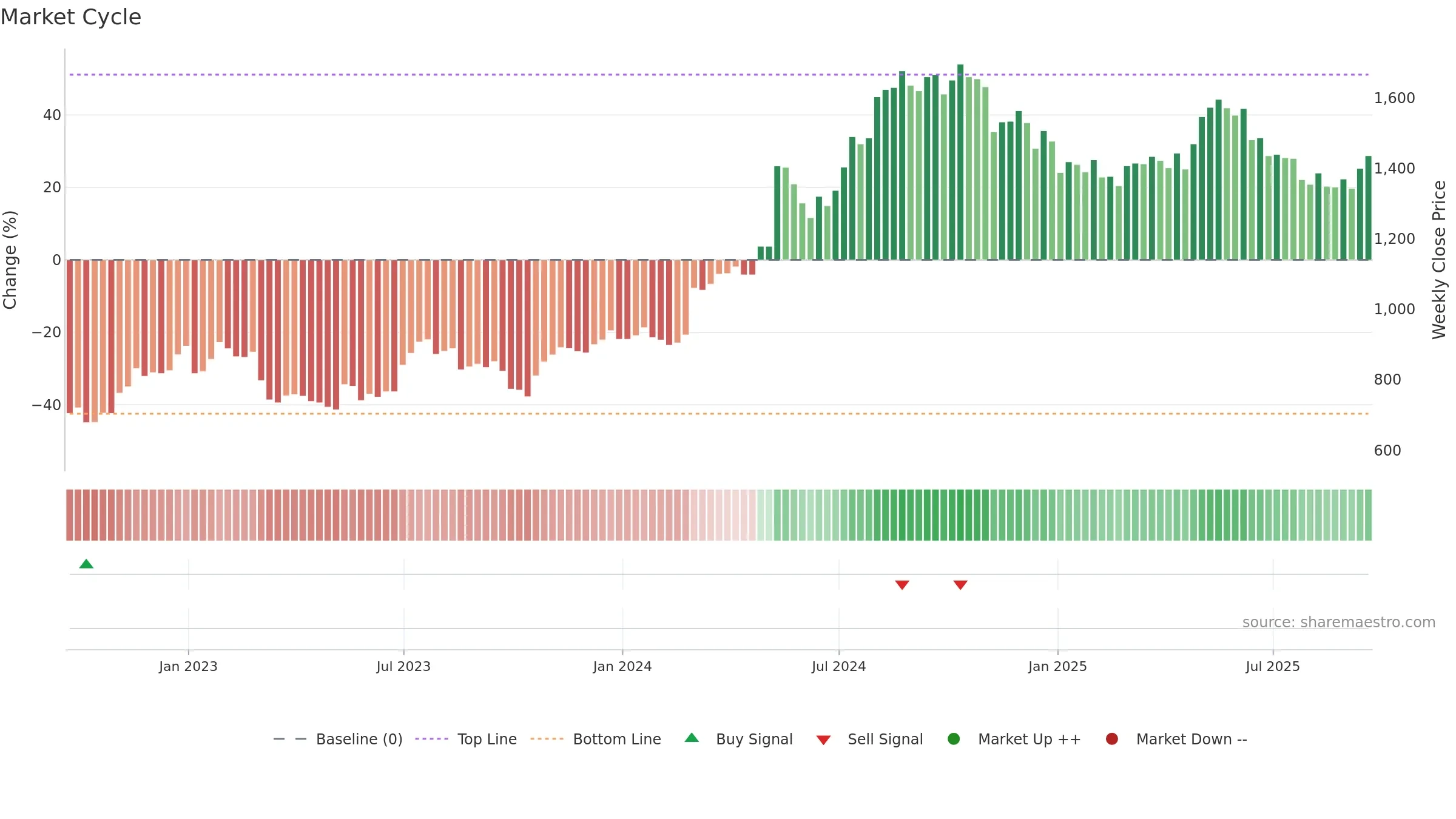 KLR weekly Market Cycle chart, closing 2025-09-19.