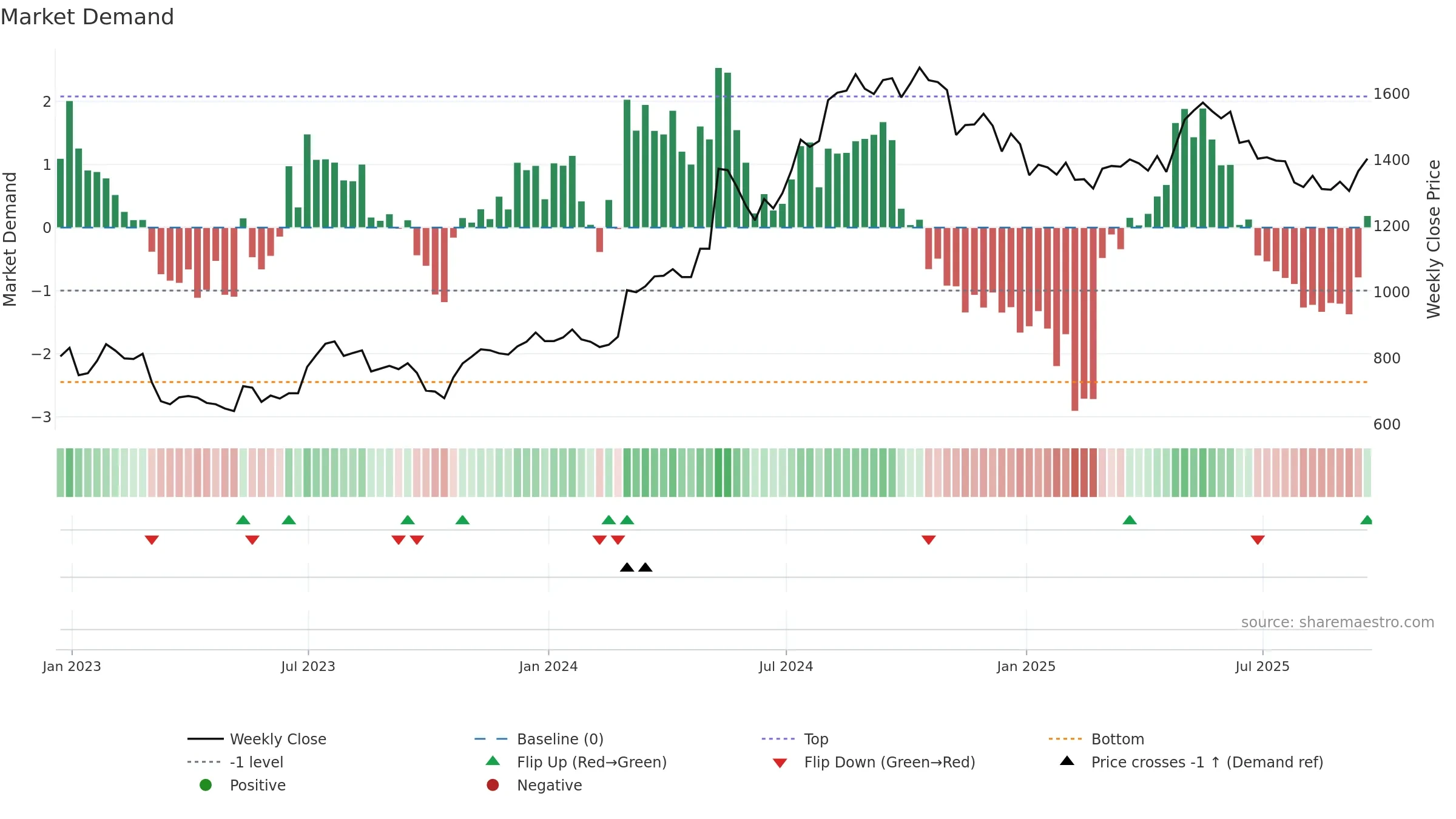 KLR weekly Market Demand chart, closing 2025-09-19.