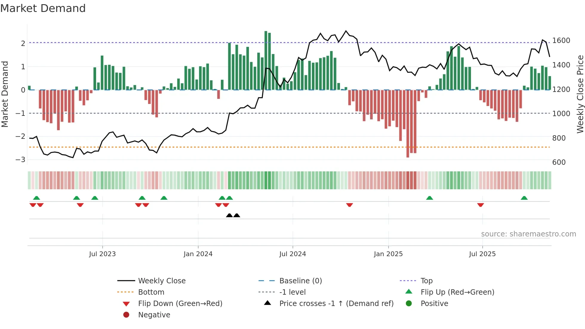 KLR weekly Market Demand chart
