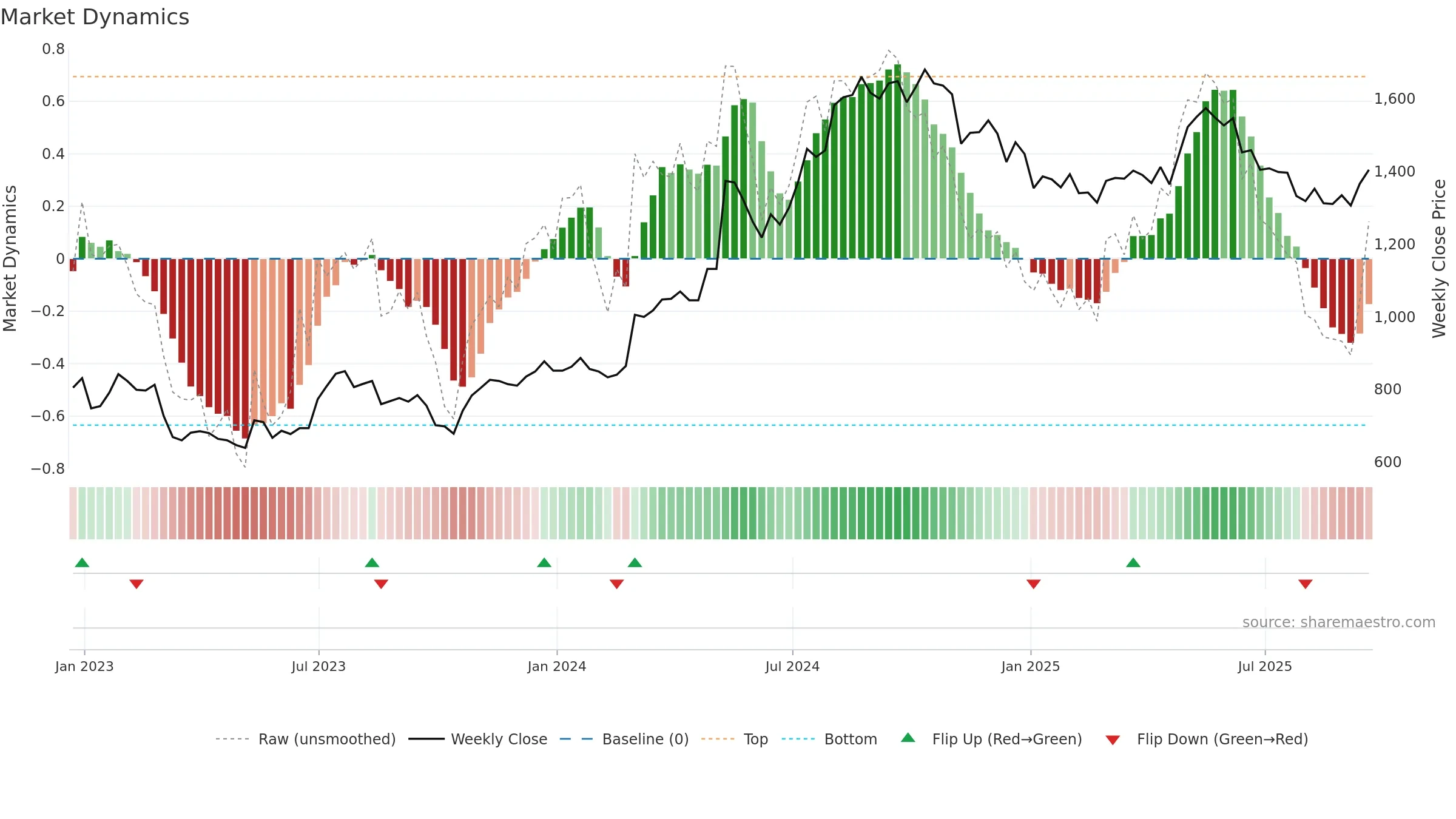 KLR weekly Market Dynamics chart, closing 2025-09-19.