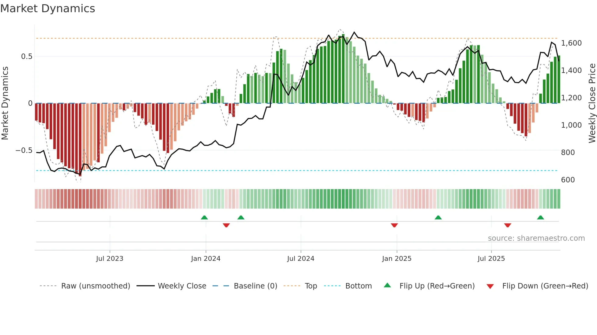 KLR weekly Market Dynamics chart