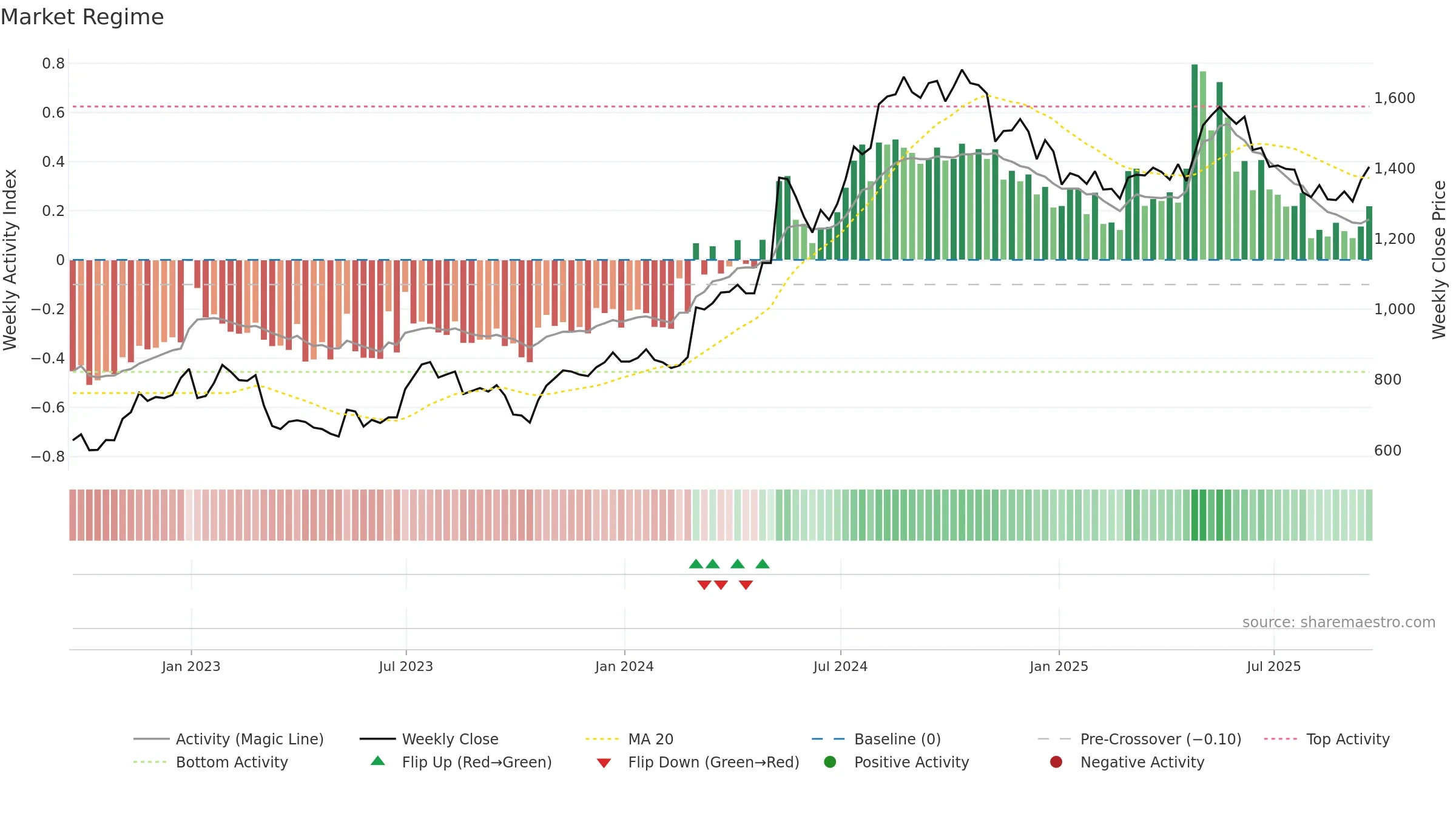 KLR weekly Market Snapshot chart, closing 2025-09-19.