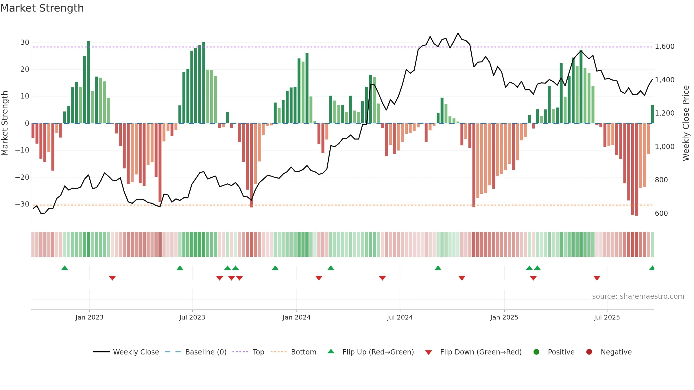 KLR weekly Market Strength chart, closing 2025-09-19.