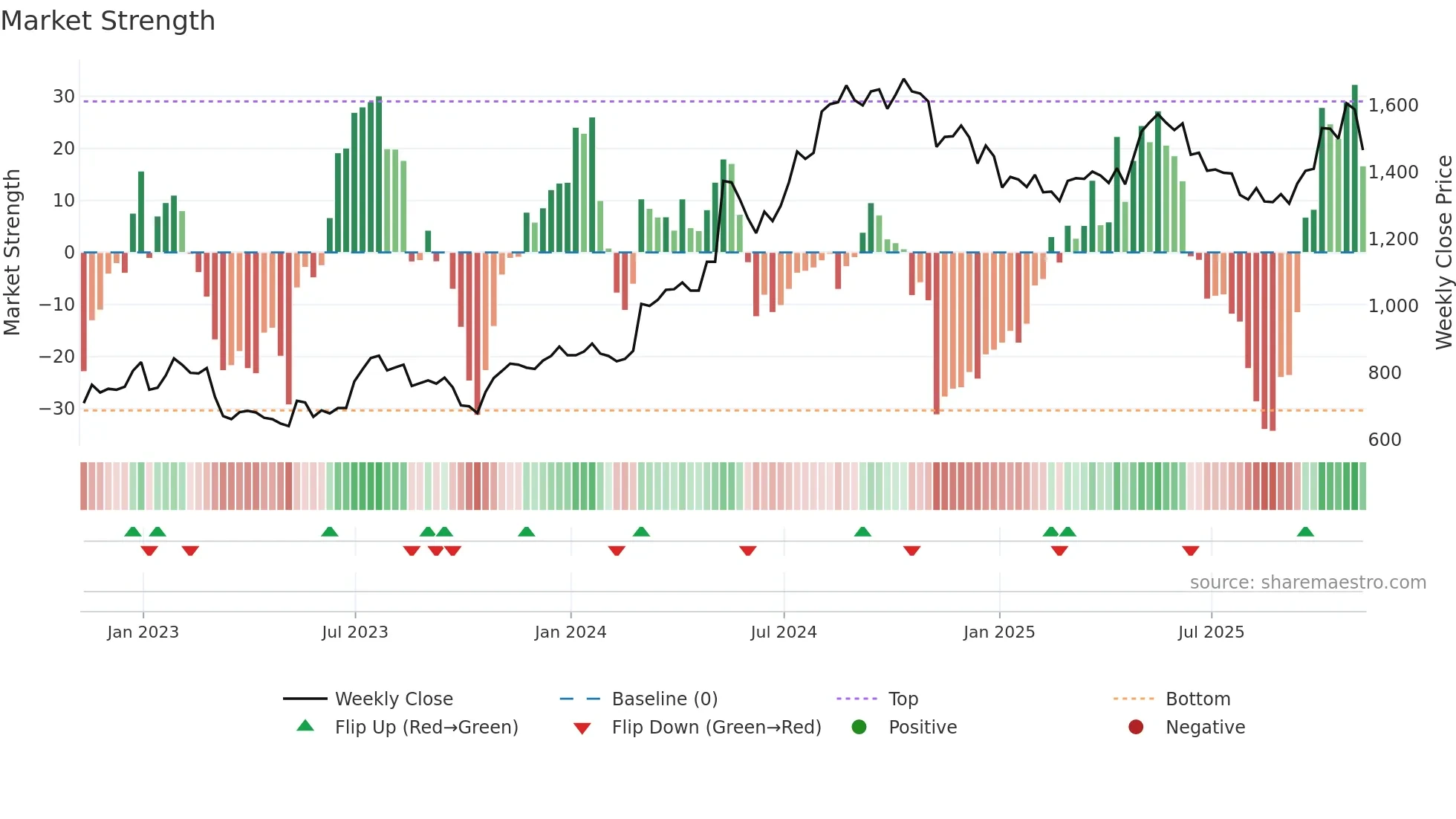 KLR weekly Market Strength chart