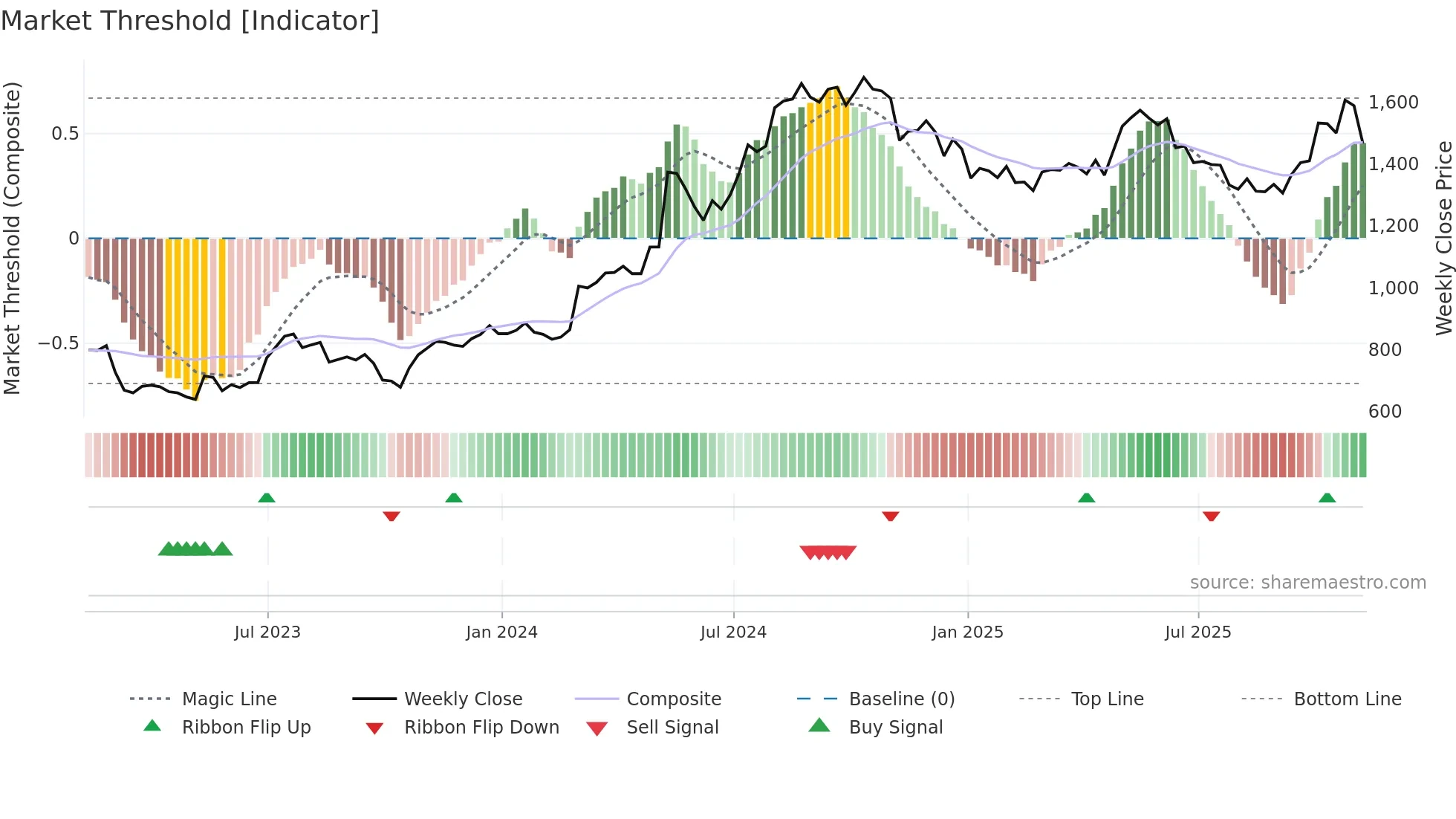 KLR weekly Market Threshold chart