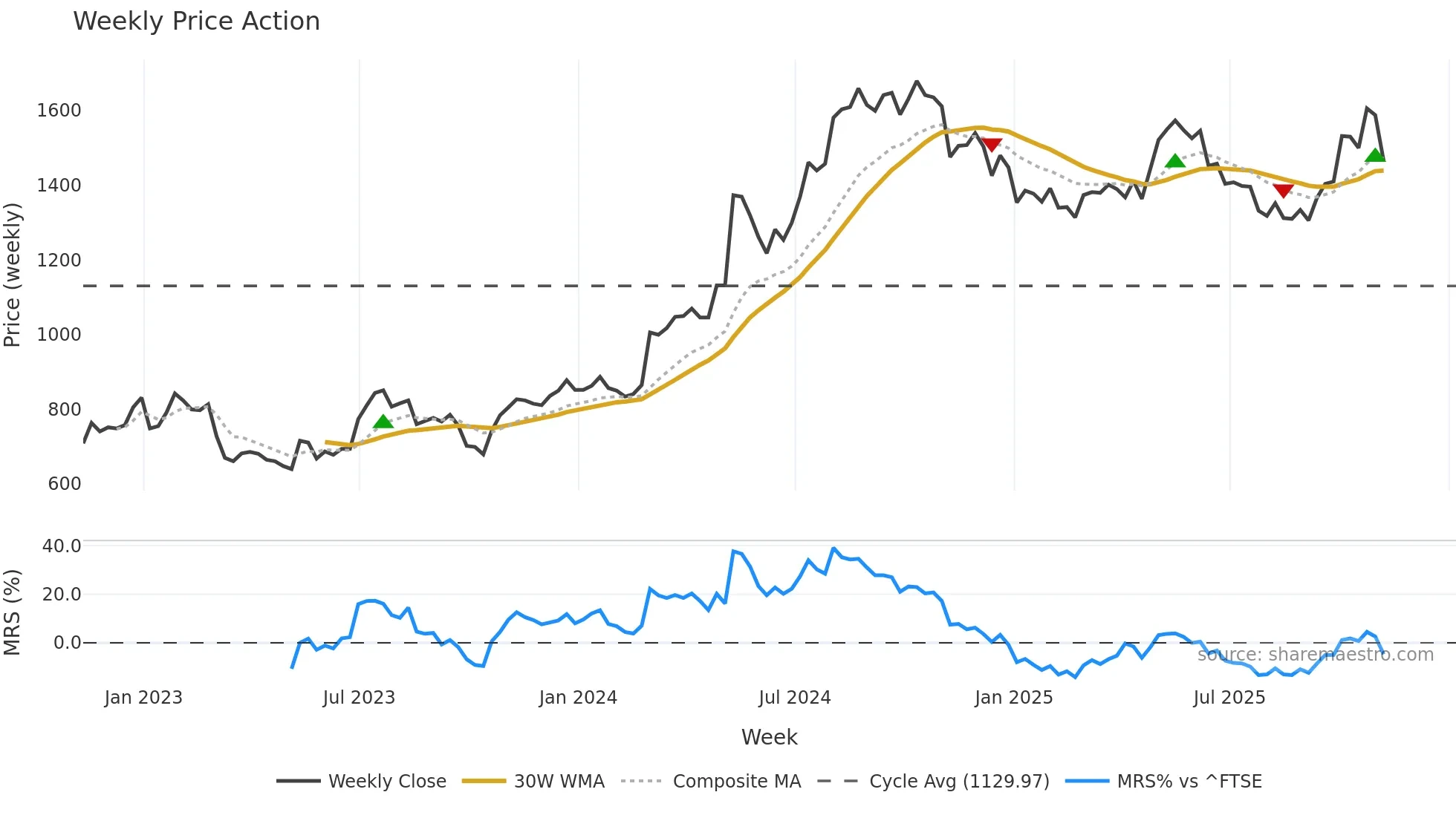 KLR weekly Price Action chart, closing 2025-11-07
