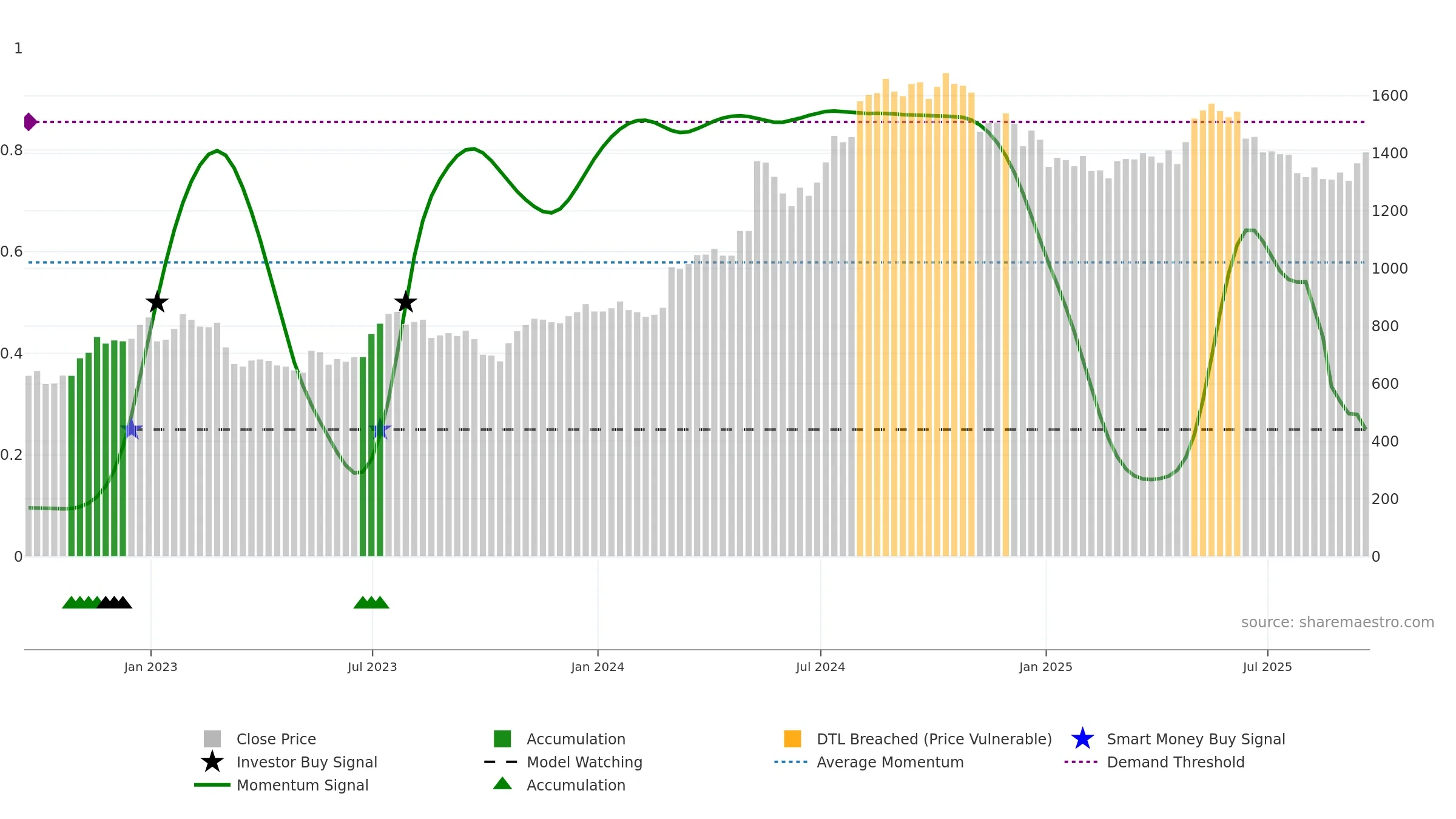 KLR weekly Smart Money chart, closing 2025-09-19.