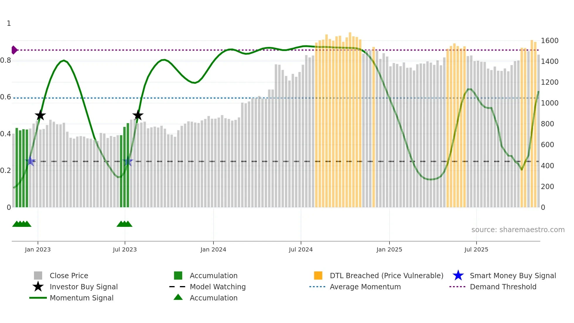 KLR weekly Smart Money chart