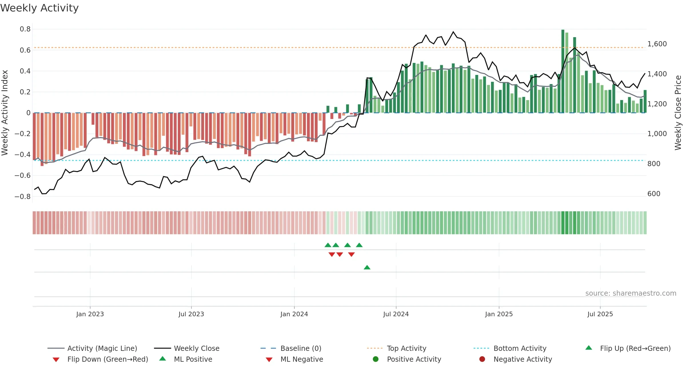 KLR weekly Activity chart, closing 2025-09-19.