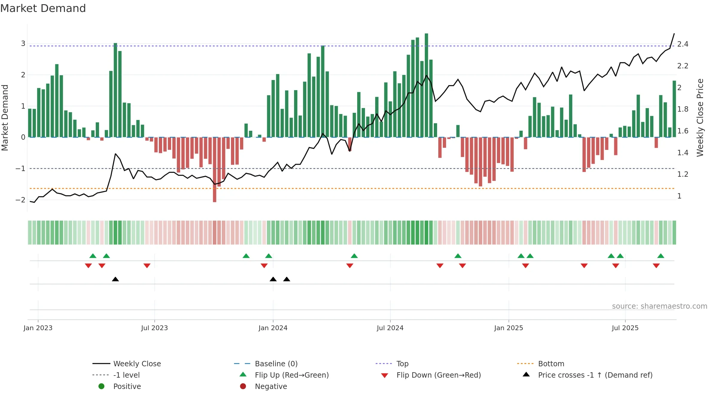 3369 weekly Market Demand chart, closing 2025-09-15.