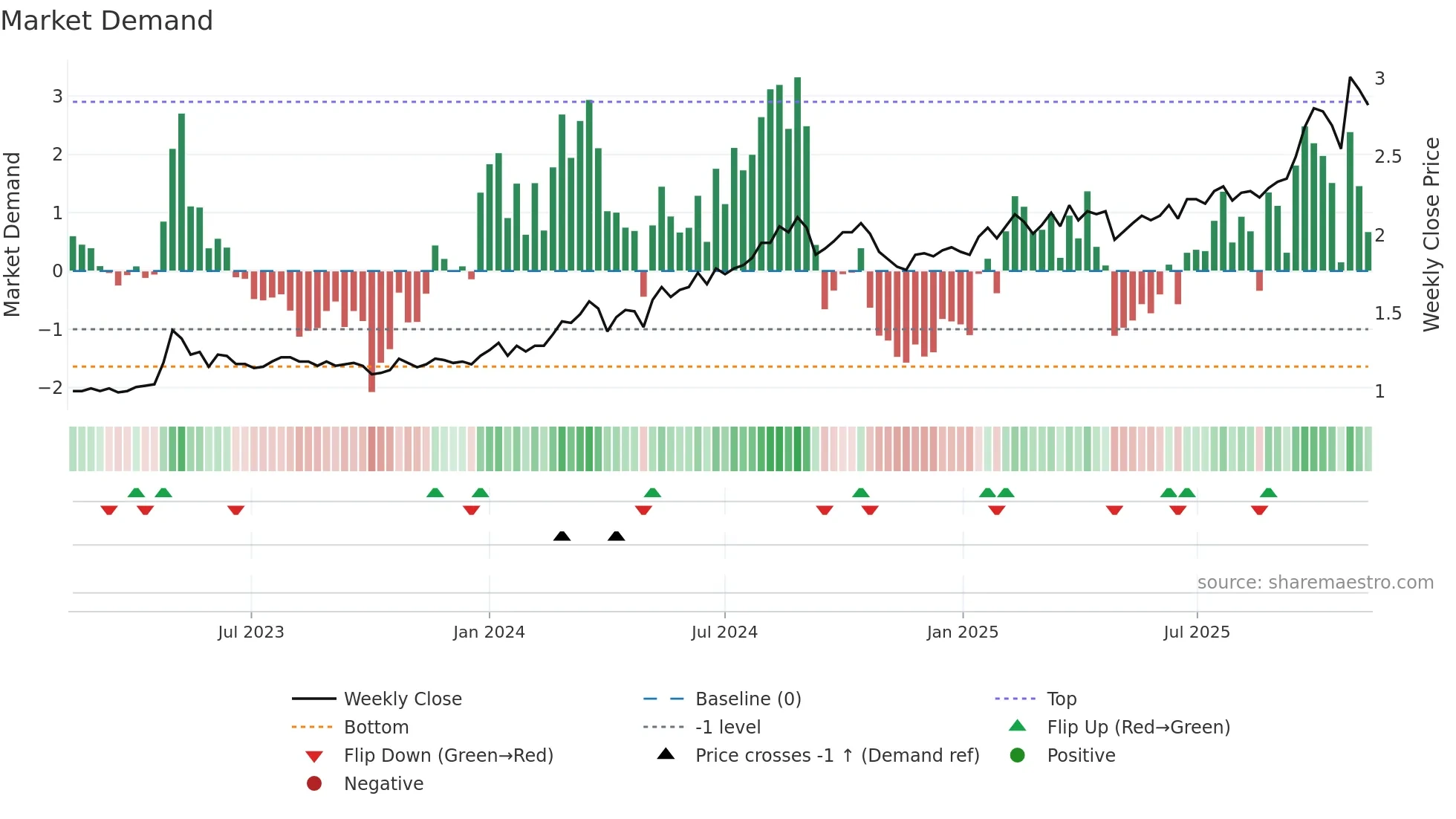 3369 weekly Market Demand chart