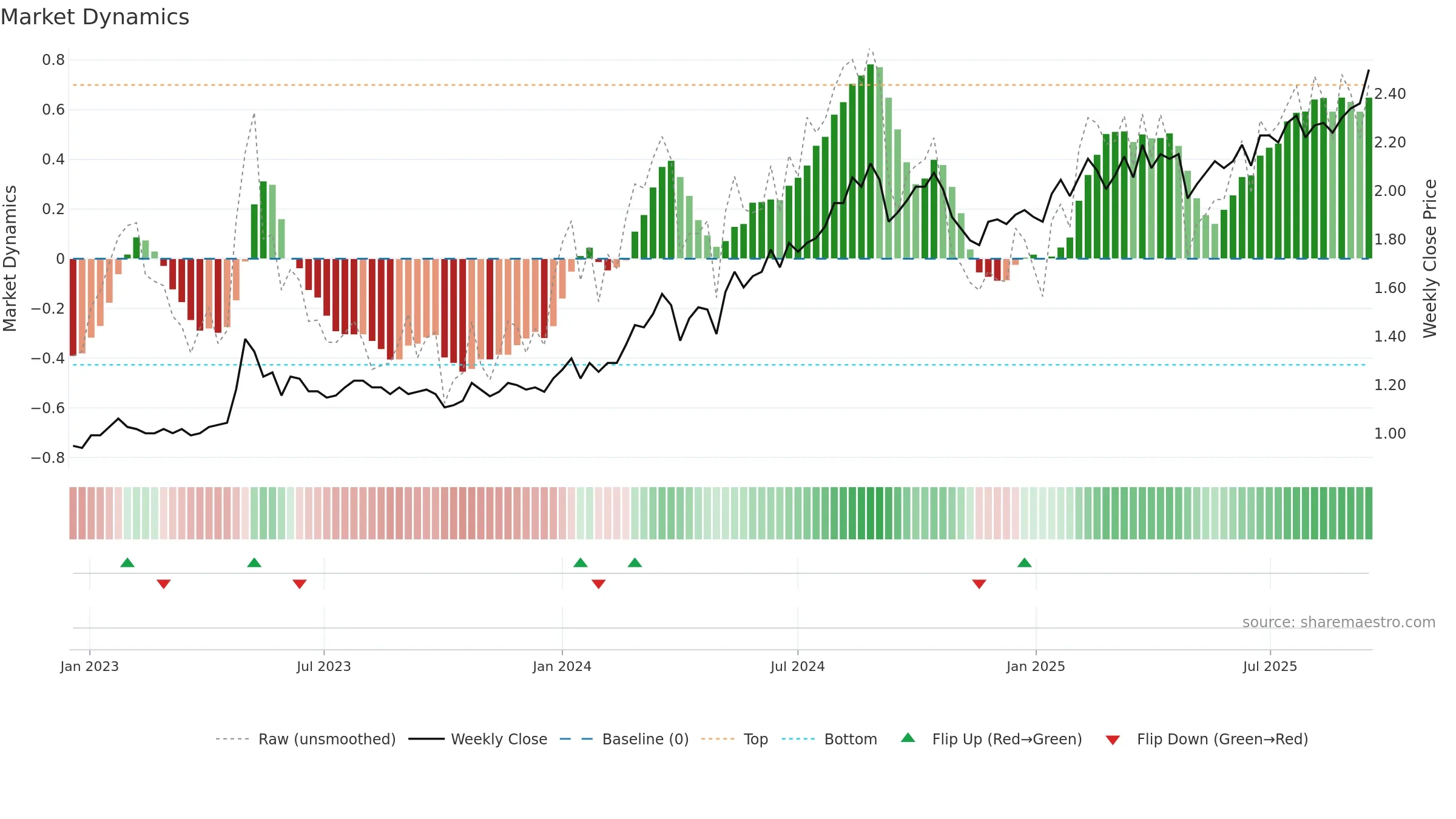 3369 weekly Market Dynamics chart, closing 2025-09-15.