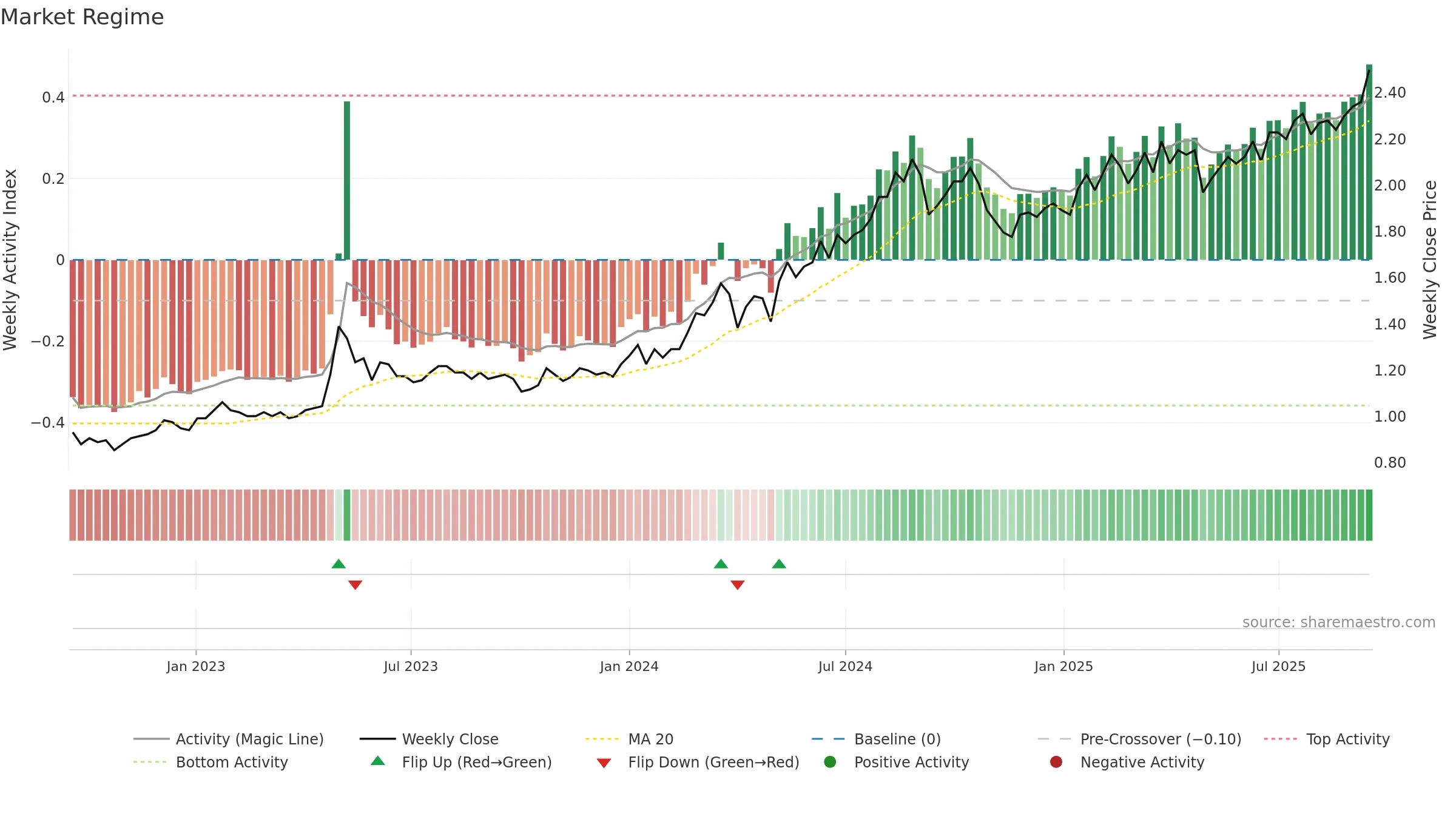 3369 weekly Market Snapshot chart, closing 2025-09-15.