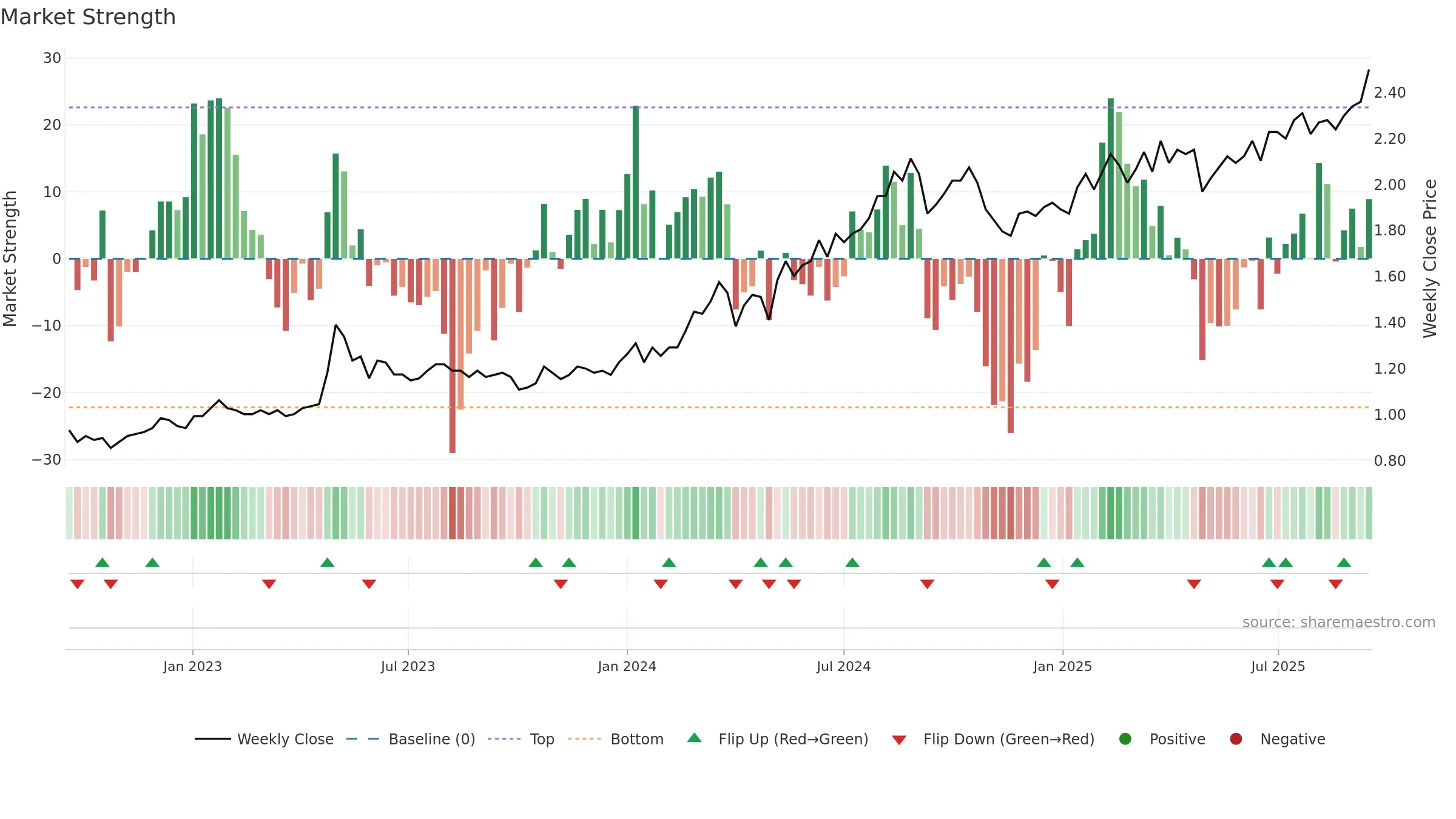 3369 weekly Market Strength chart, closing 2025-09-15.