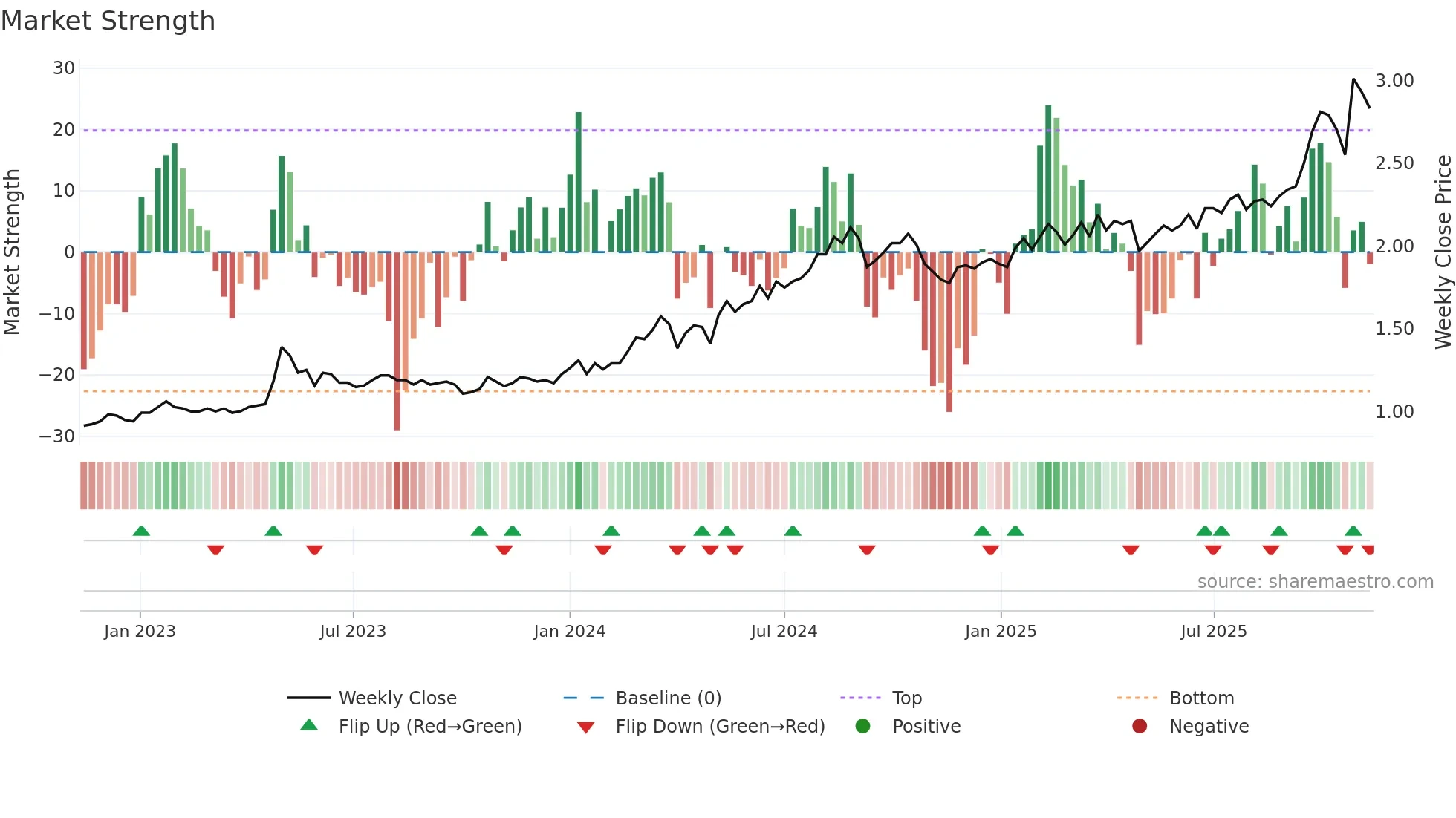 3369 weekly Market Strength chart