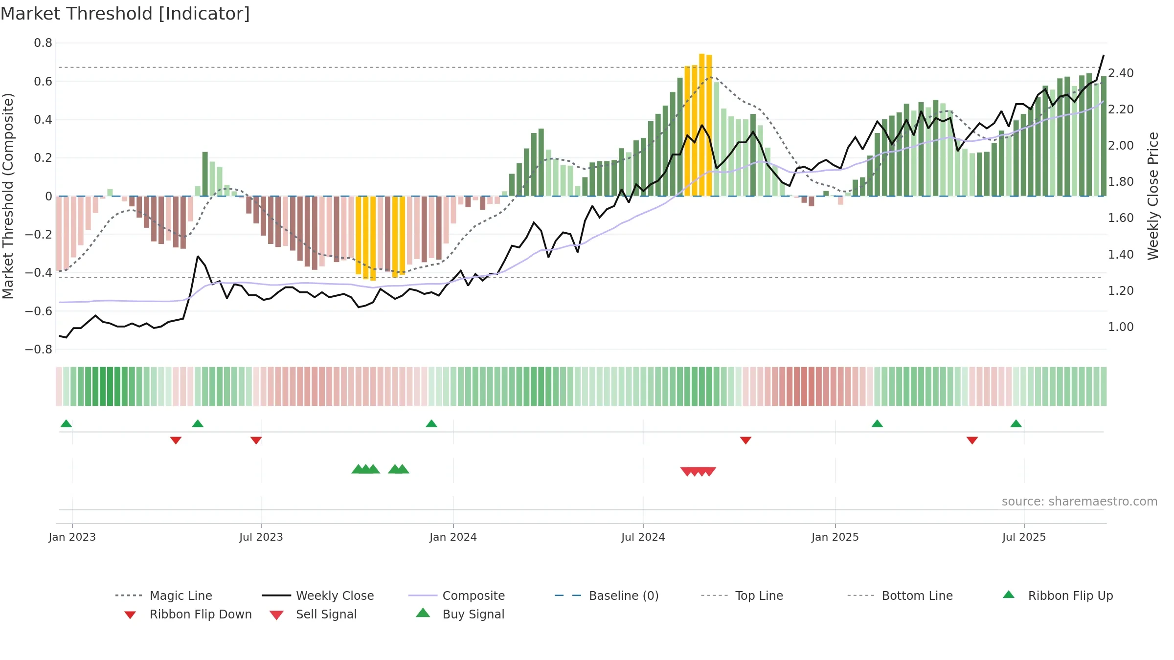 3369 weekly Market Threshold chart, closing 2025-09-15.