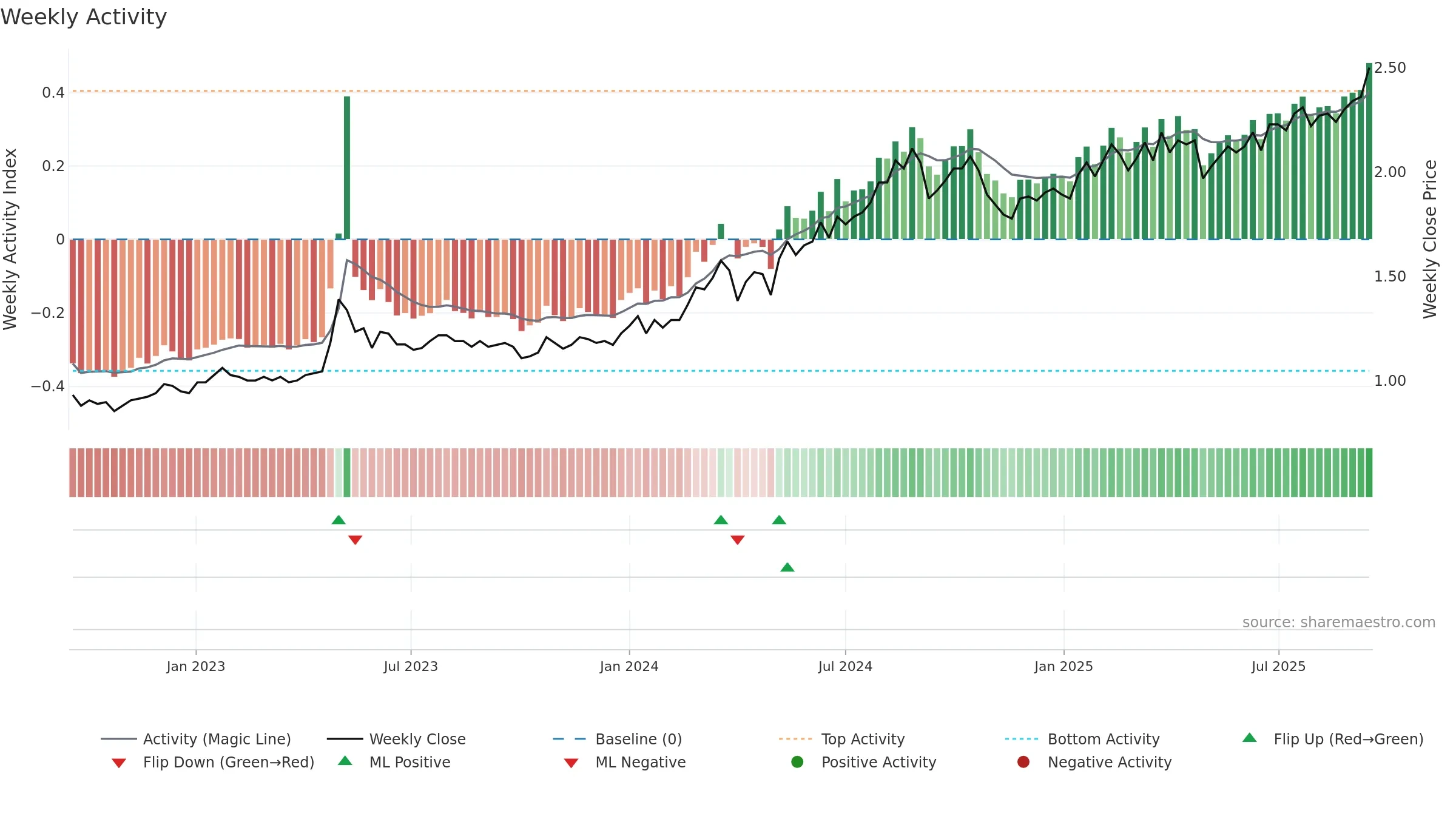 3369 weekly Activity chart, closing 2025-09-15.