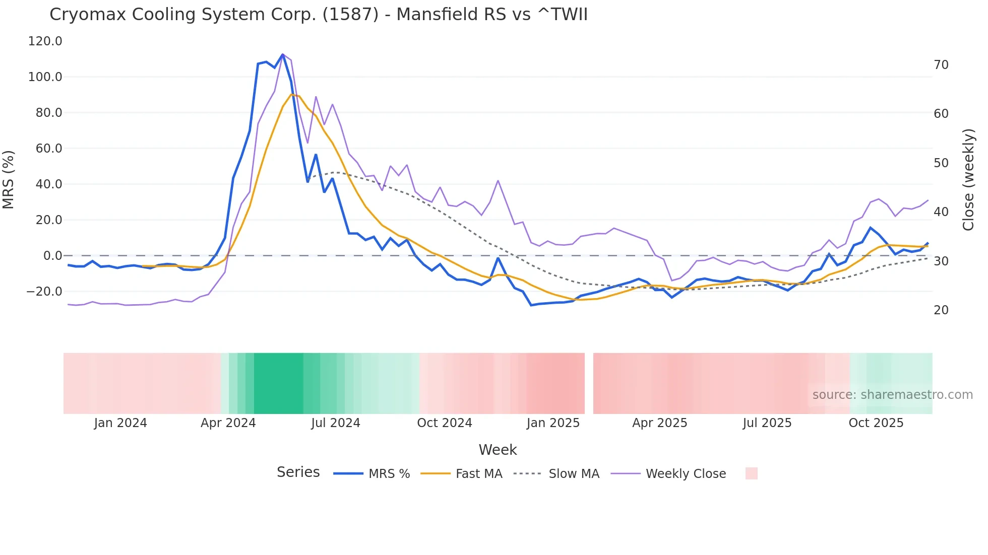 1587 Mansfield Relative Strength chart