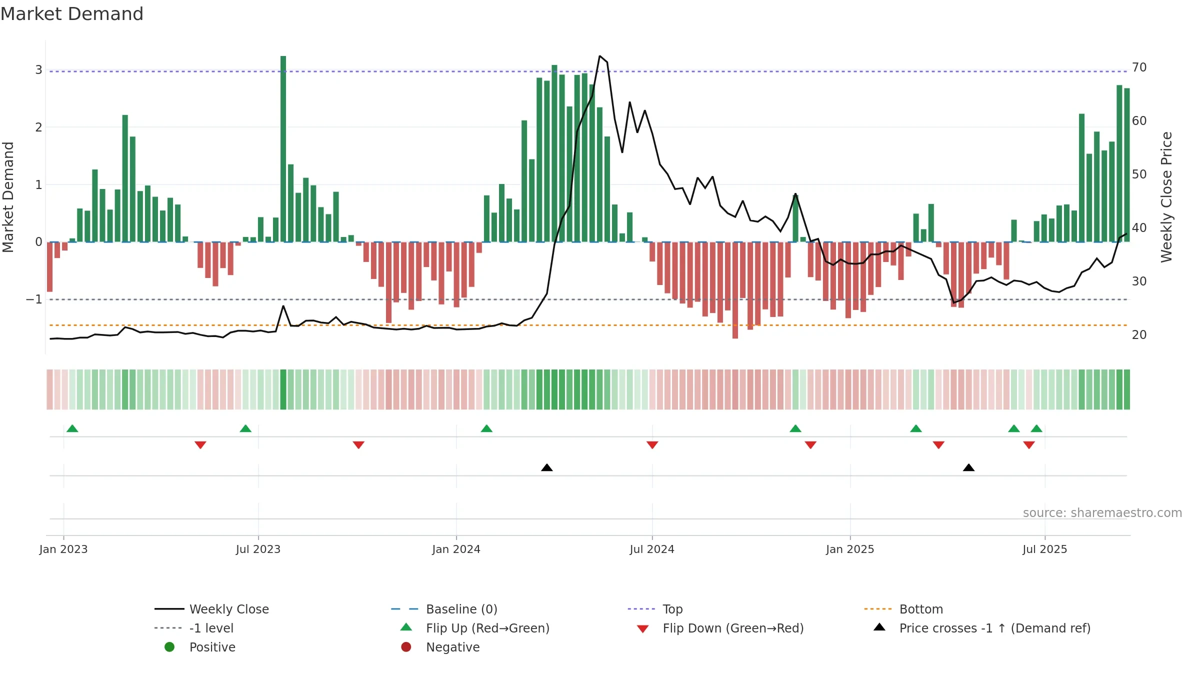 1587 weekly Market Demand chart, closing 2025-09-15.