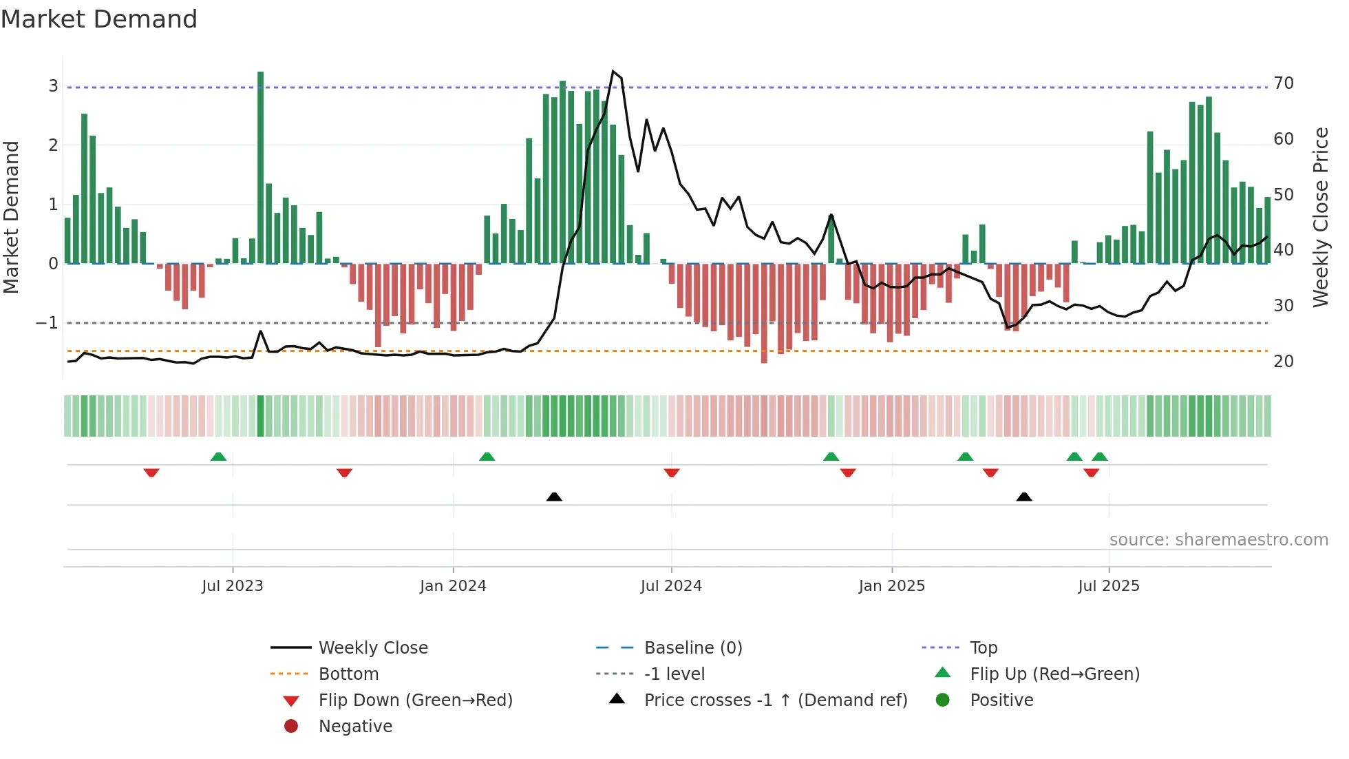 1587 weekly Market Demand chart