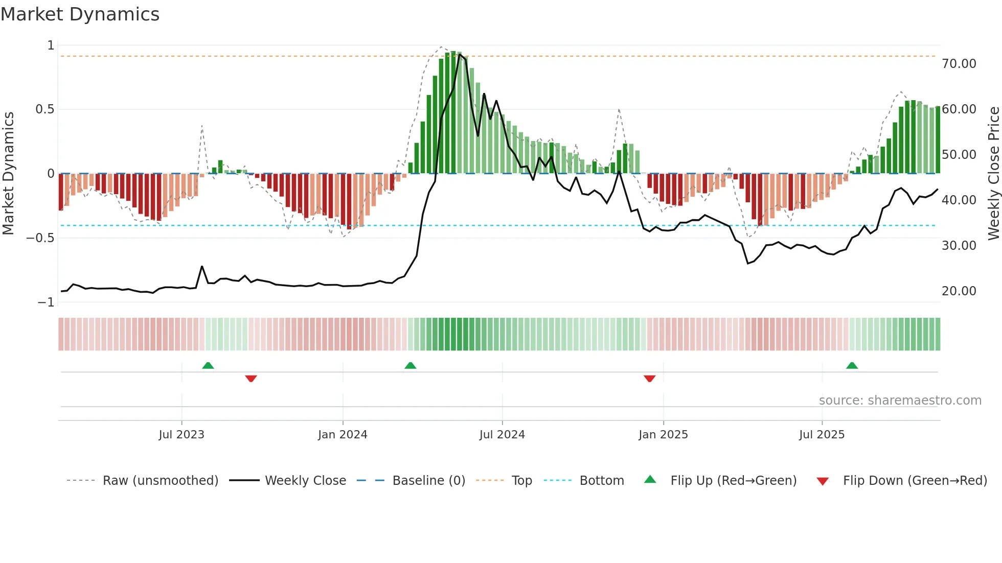 1587 weekly Market Dynamics chart