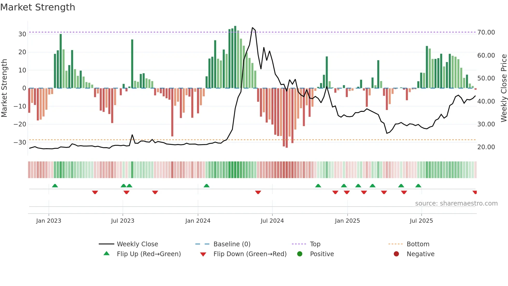 1587 weekly Market Strength chart