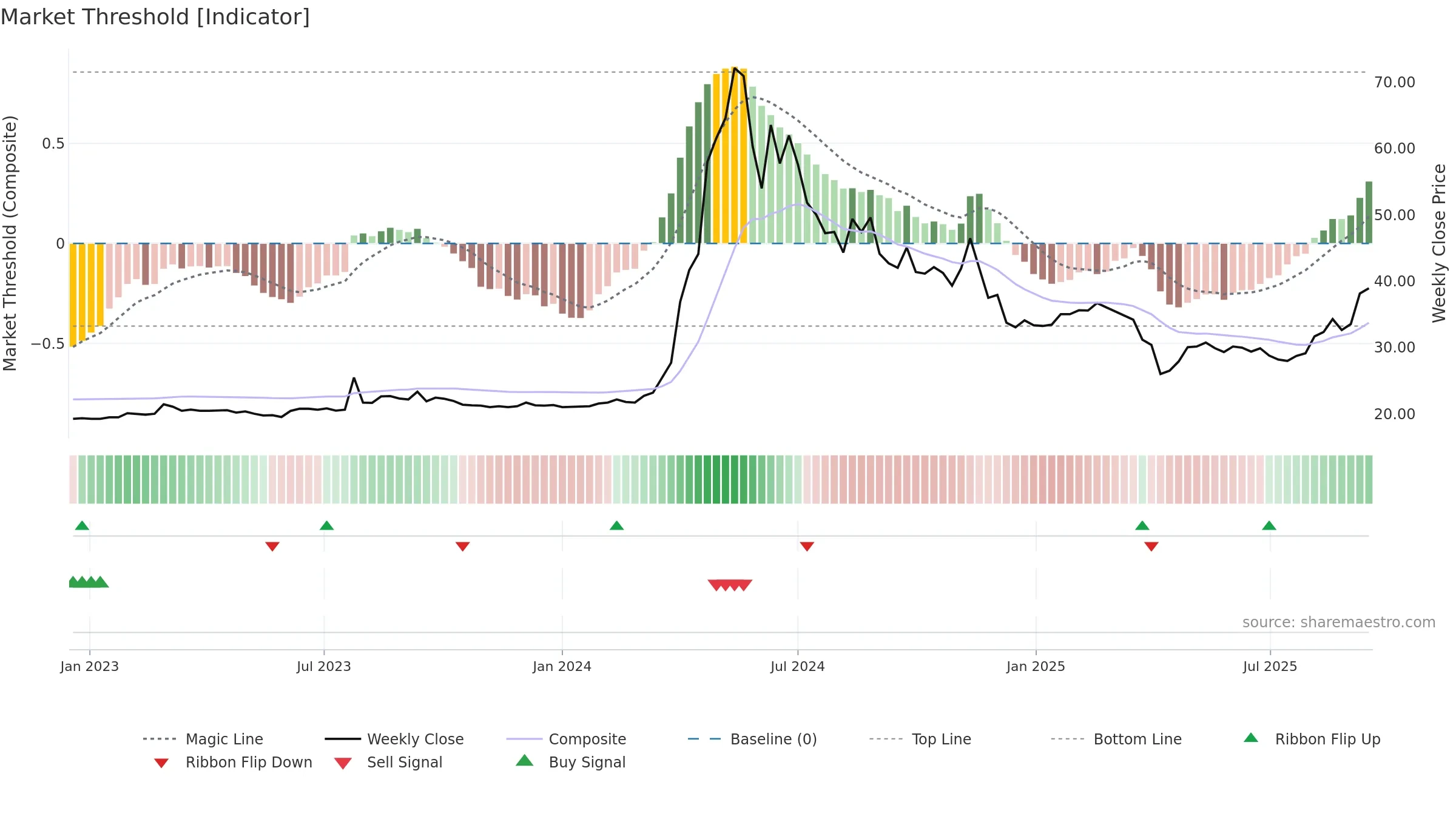 1587 weekly Market Threshold chart, closing 2025-09-15.