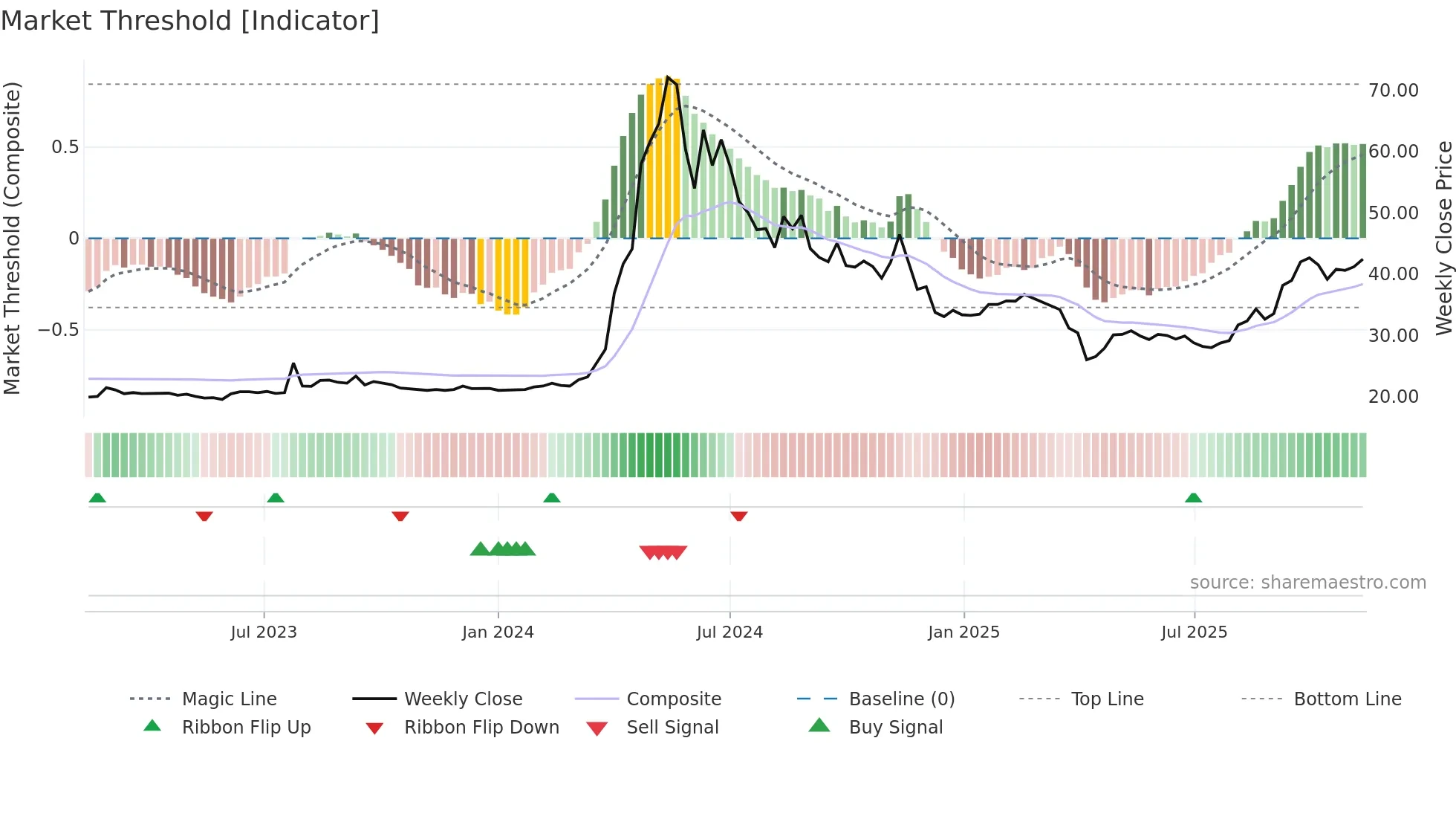 1587 weekly Market Threshold chart