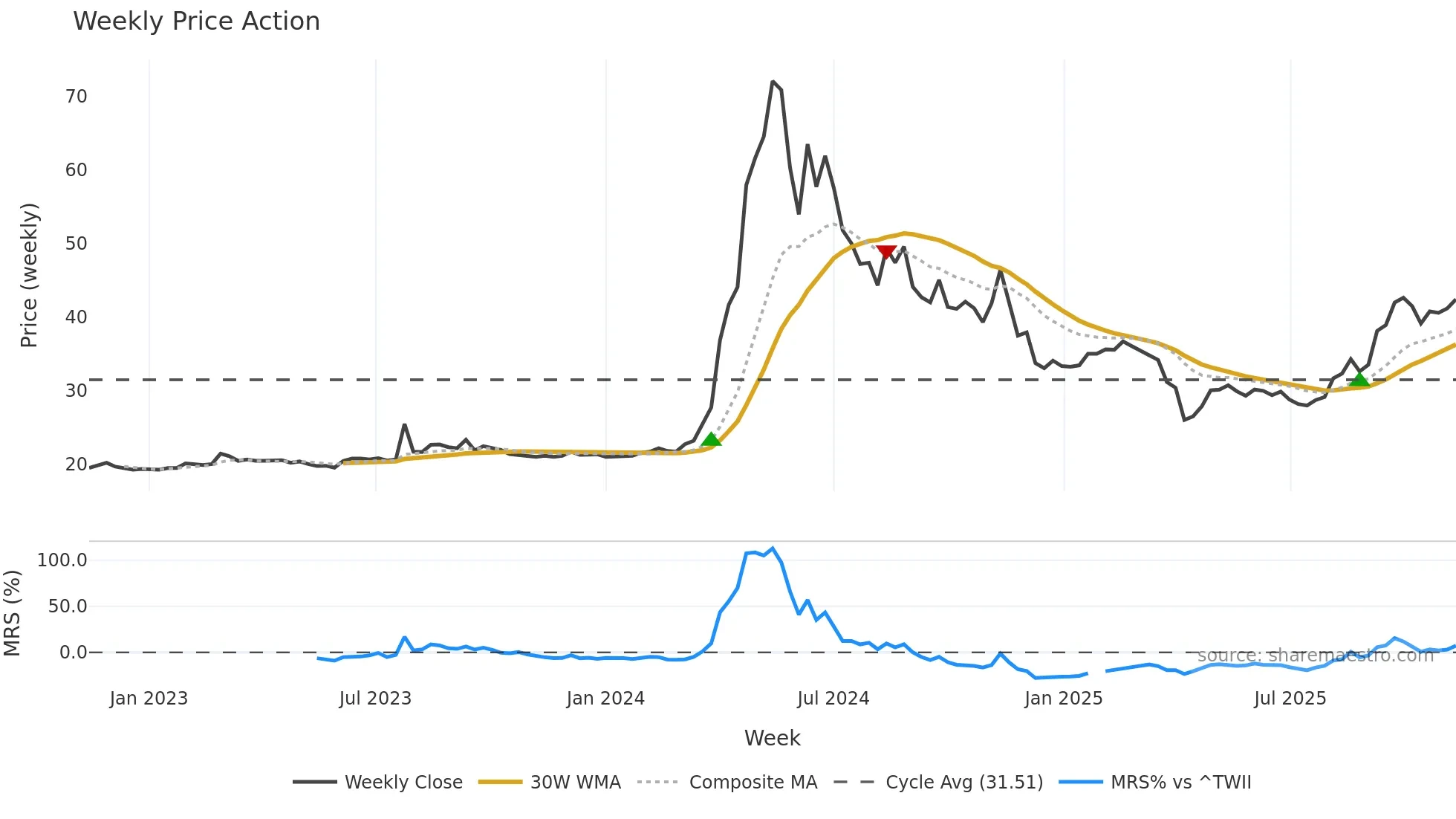 1587 weekly Price Action chart, closing 2025-11-10