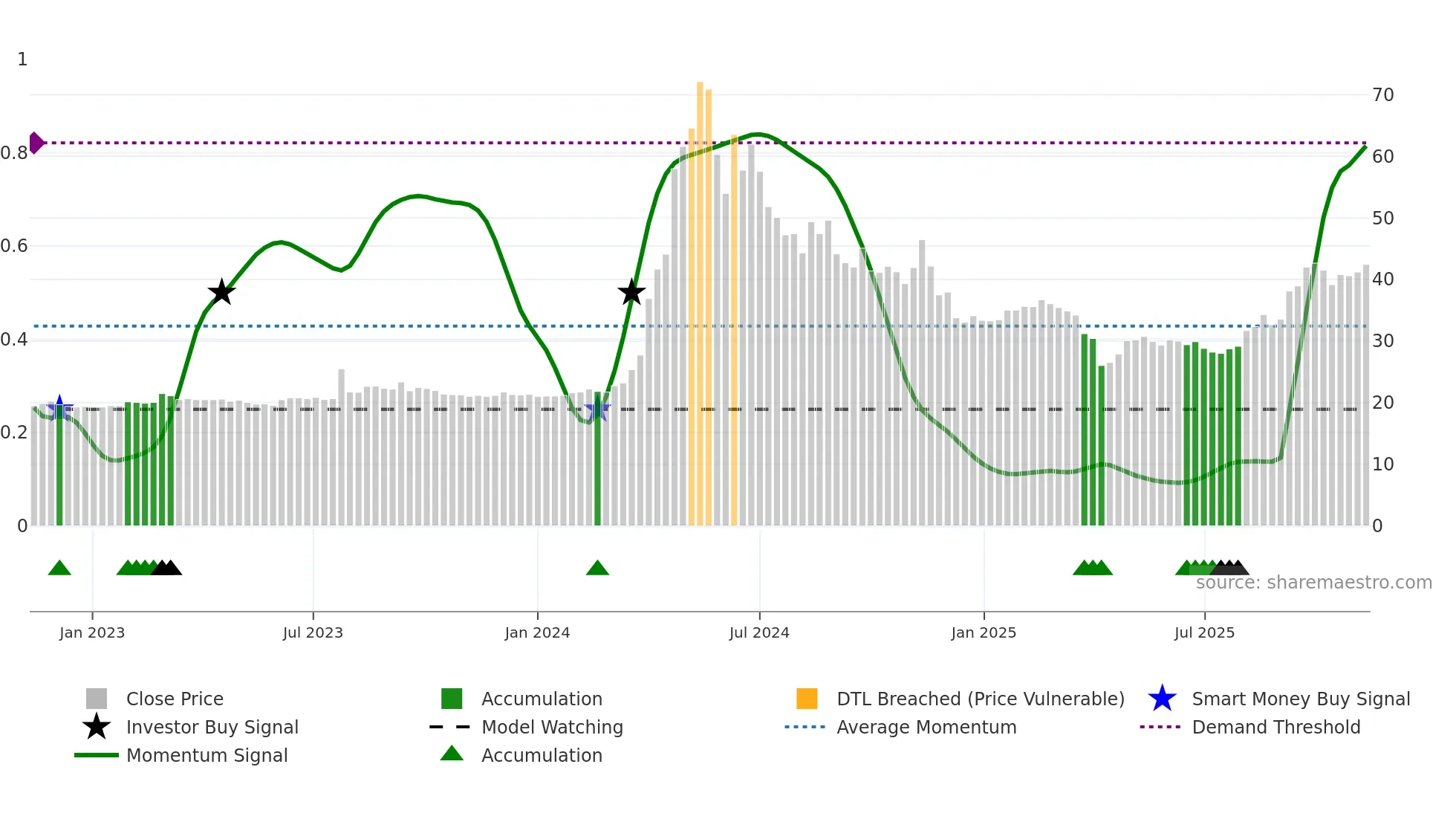 1587 weekly Smart Money chart