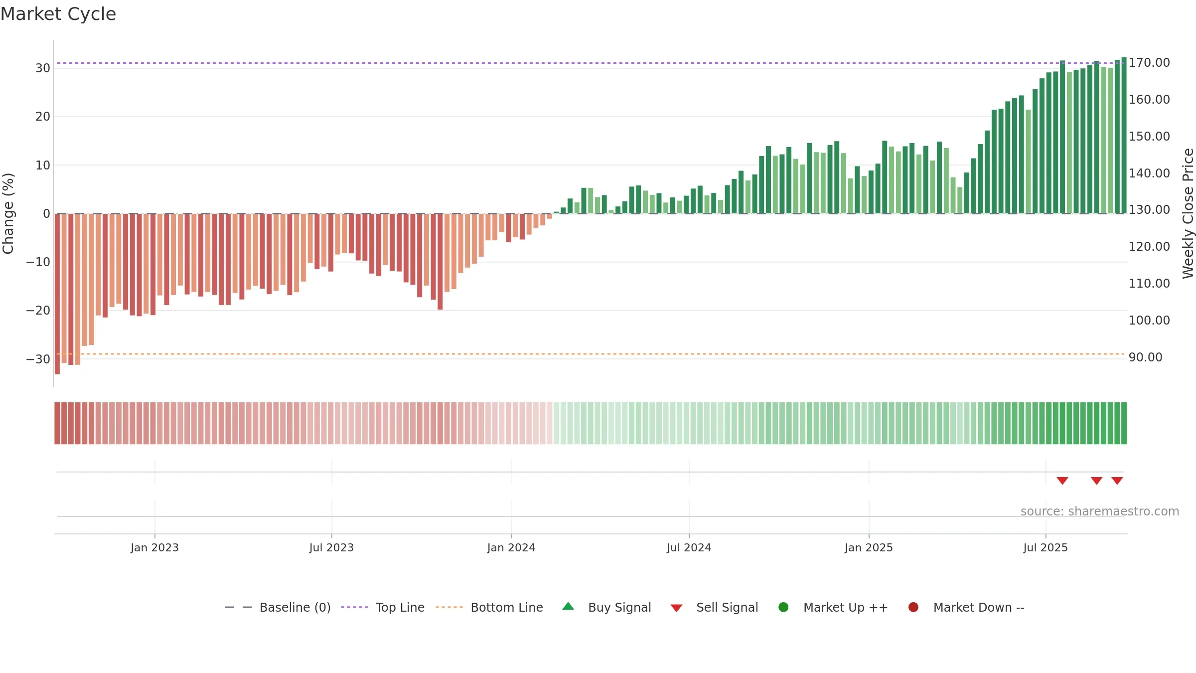 EXI weekly Market Cycle chart, closing 2025-09-19.