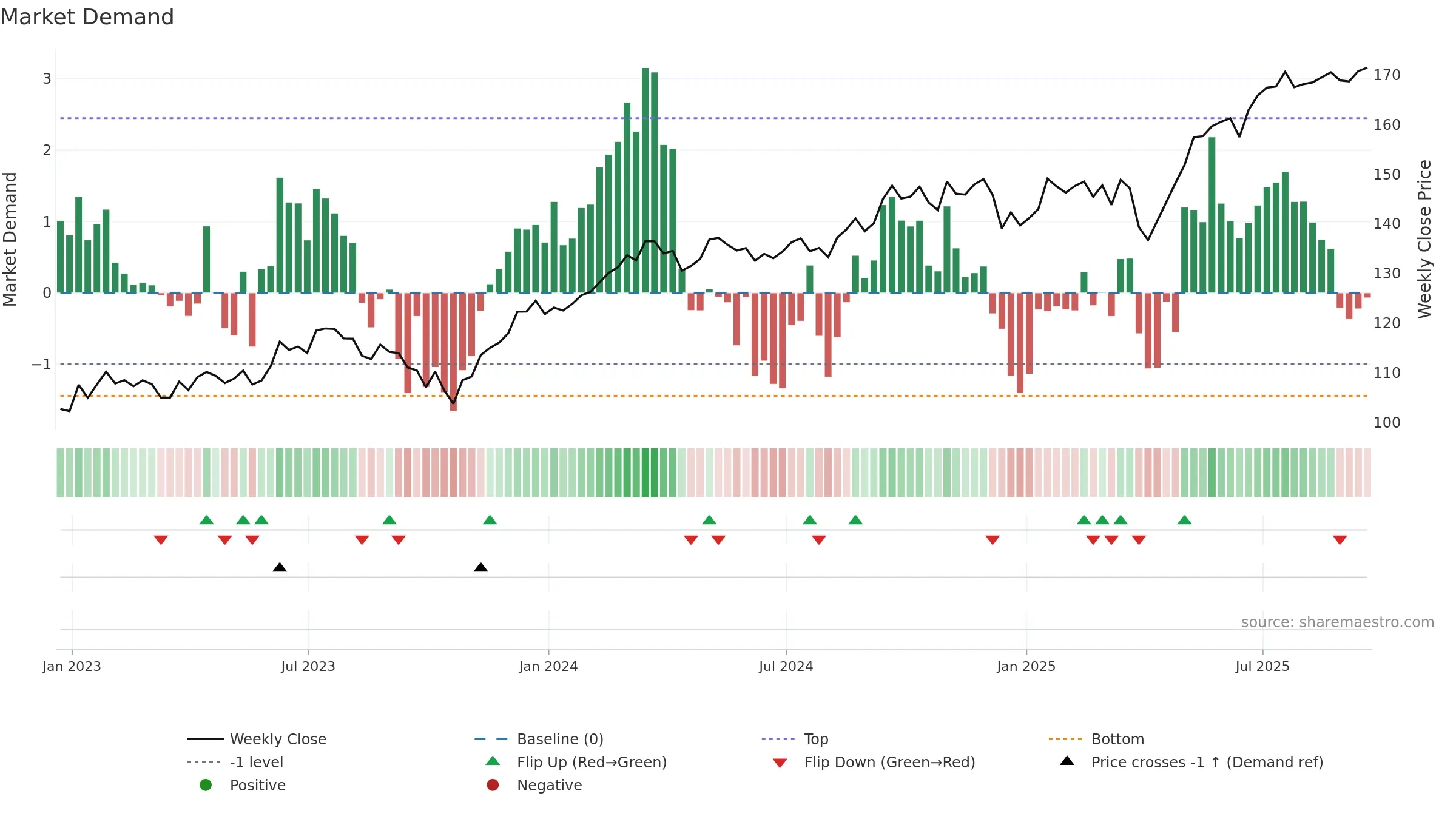 EXI weekly Market Demand chart, closing 2025-09-19.
