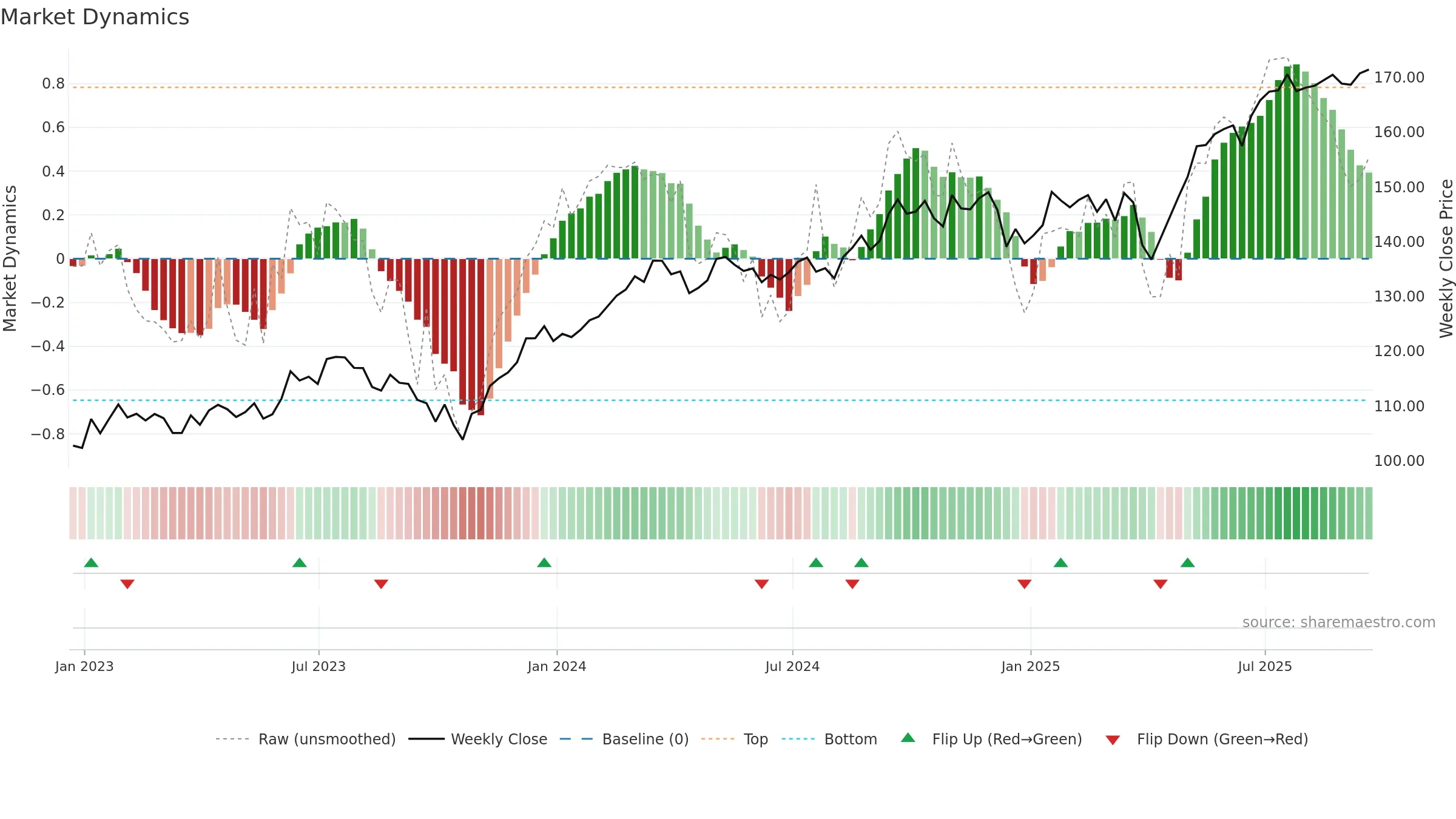 EXI weekly Market Dynamics chart, closing 2025-09-19.